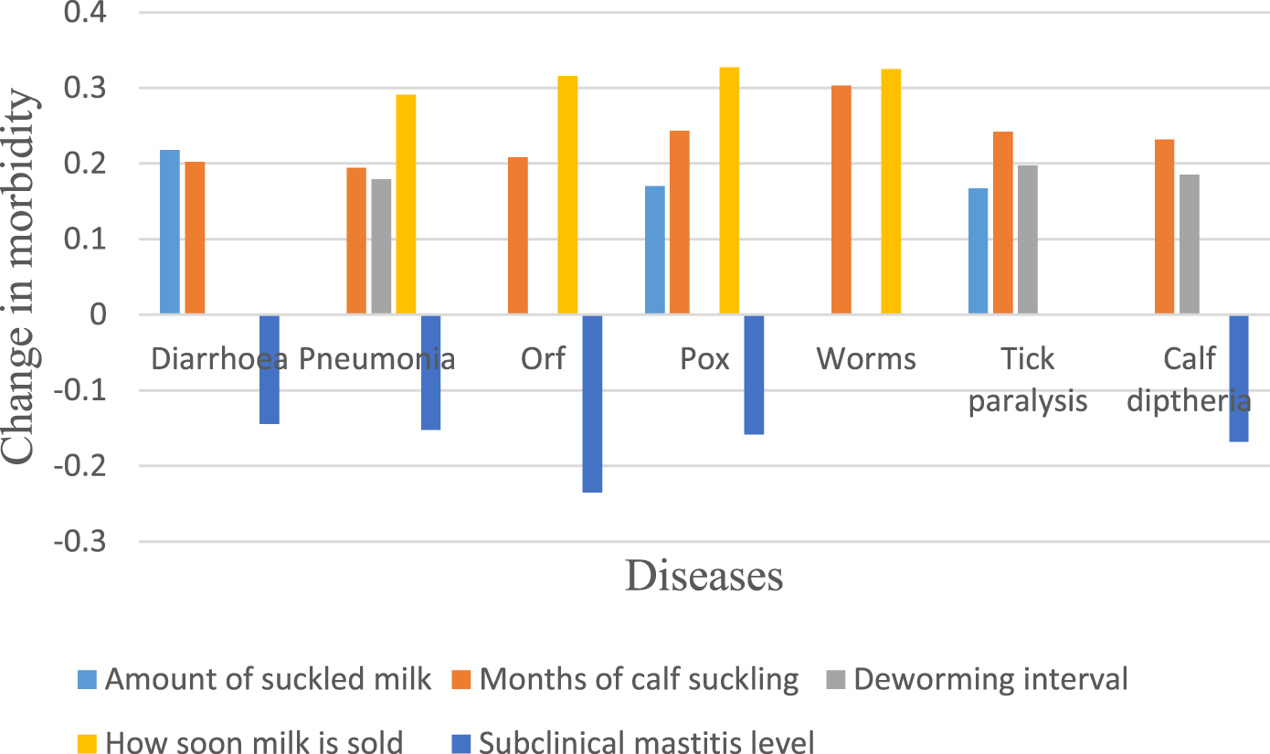 Bar chart showing the change in morbidity for various diseases: diarrhea, pneumonia, orf, pox, worms, tick paralysis, and calf diphtheria. Factors include amount of suckled milk, months of calf suckling, deworming interval, how soon milk is sold, and subclinical mastitis level. Each factor affects diseases differently, with varying positive or negative changes in morbidity.