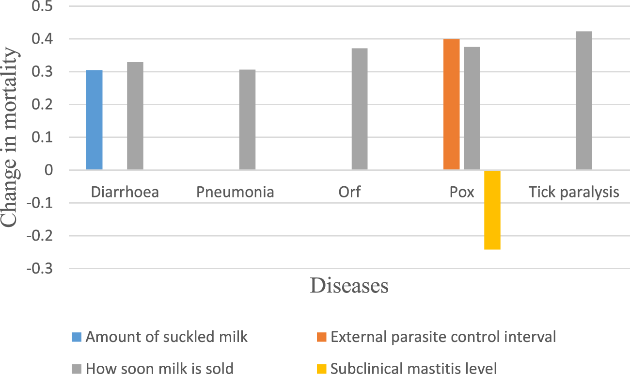 Bar chart showing changes in mortality related to various diseases: Diarrhea, Pneumonia, Orf, Pox, and Tick paralysis. The chart compares factors like proportion of suckled milk, how soon milk is sold, external parasite control interval, and subclinical mastitis level. Most bars show positive changes, except Pox with a negative change in subclinical mastitis level.