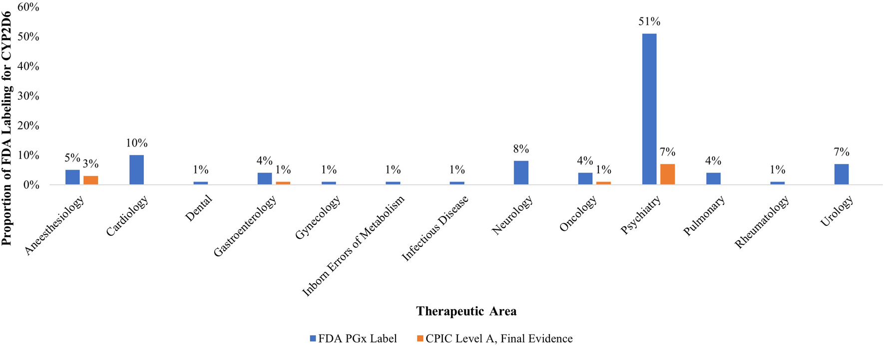 Bar chart showing the proportion of drug-gene pairs for CYP2D6 across various therapeutic areas. Psychiatry has the highest proportion at 51%. Other areas include Cardiology at 10%, Neurology at 8%, Pulmonary and Urology each at 7%, Anesthesiology at 5%, and others with 4% or less. Blue bars represent FDA PGx labels, and orange bars represent CPIC Level A evidence. Total number of drug-gene pairs is 73.