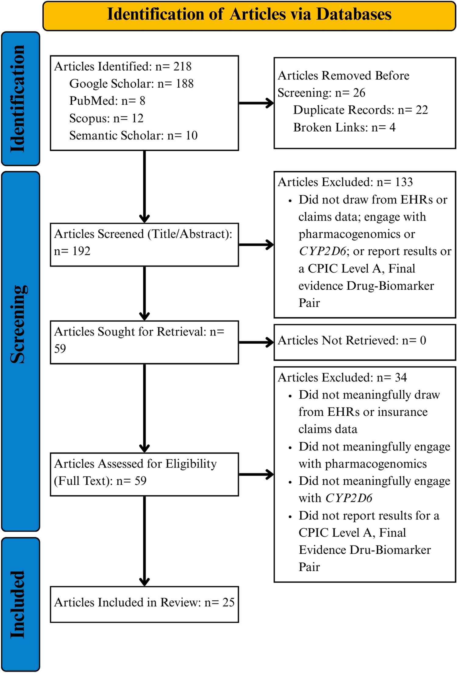 Flowchart detailing the identification of articles via databases. Identification phase shows 218 articles identified, with 26 removed before screening. Screening phase has 192 articles screened, leading to 59 sought for retrieval. Zero were not retrieved. Of those, 34 were excluded, resulting in 25 articles included in the review. Reasons for exclusion involve lack of engagement with certain data and criteria.