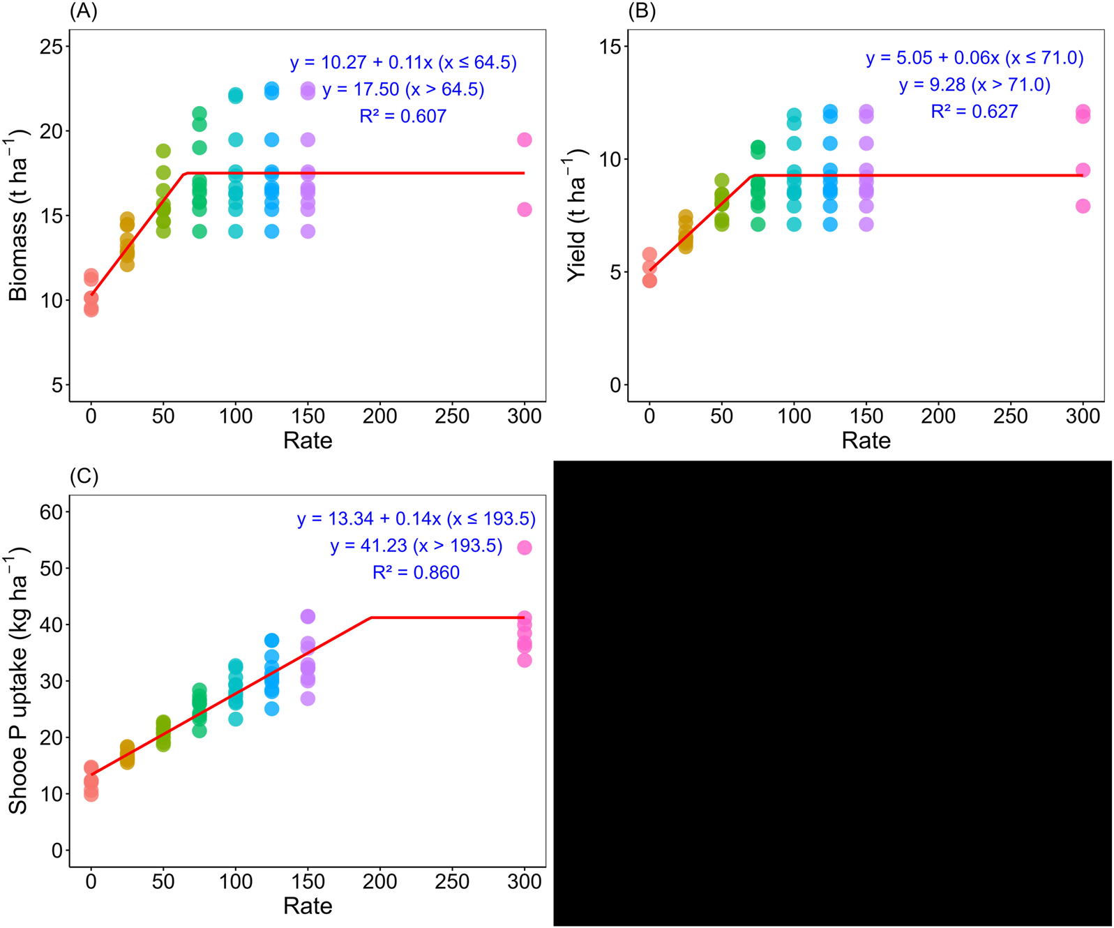 Graphs (A), (B), and (C) show the relationship of rate to biomass, yield, and shoot phosphorus uptake, respectively, with segmented regression lines. Equations and R-squared values indicate fit. Dots are color-coded, and x-axes are labeled "Rate". The y-axes are labeled "Biomass", "Yield", "Shoo P uptake".