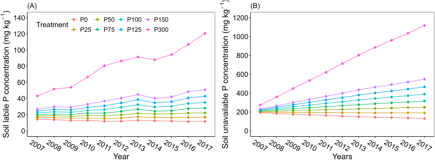 Line graphs showing soil labile and unavailable phosphorus concentrations from 2007 to 2017. Graph (A) shows increasing labile P with P300 treatment peaking over 120 mg/kg. Graph (B) shows increasing unavailable P, with P300 reaching over 1000 mg/kg. Each line represents a different treatment level (P0 to P300).