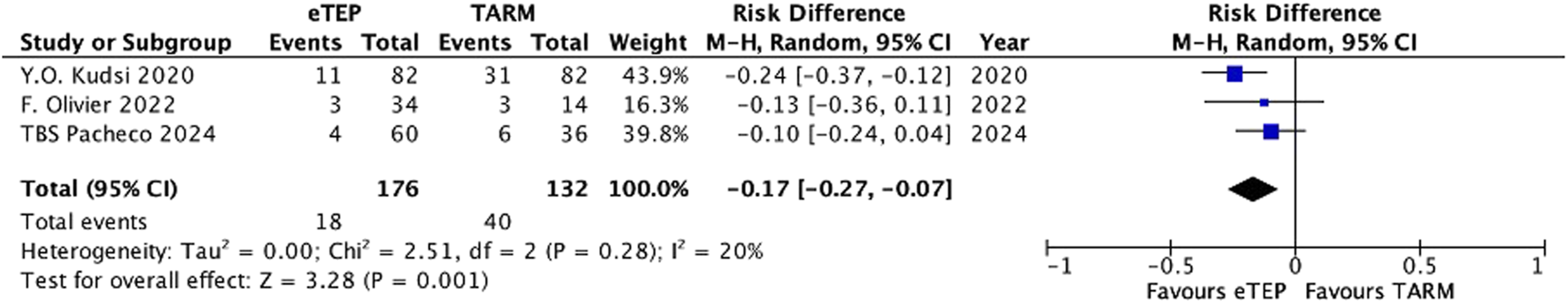 Forest plot showing risk differences between eTEP and TARM across three studies from 2020 to 2024. Each study's weight is indicated. The overall risk difference is -0.17 with a 95 percent confidence interval of -0.27 to -0.07, favoring eTEP. Heterogeneity is low with I² at 20 percent.