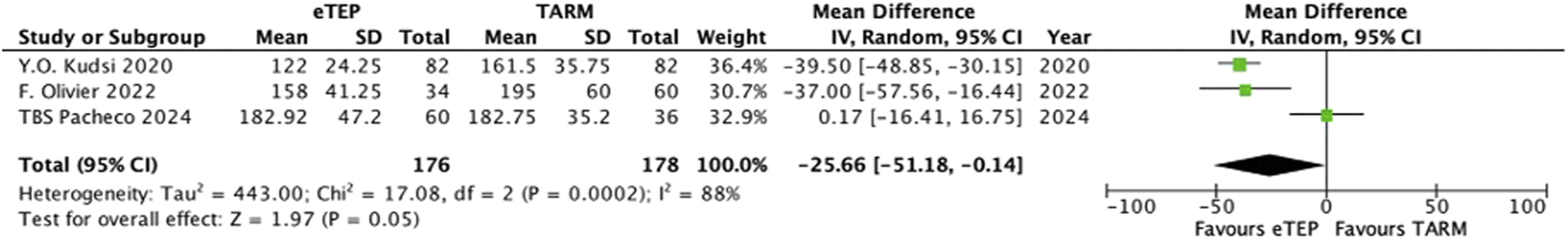 Forest plot comparing eTEP and TARM across three studies. Each study shows mean, standard deviation, total, weight, and mean difference with a ninety-five percent confidence interval. The overall mean difference is -25.66, favoring eTEP. Heterogeneity is indicated with Tau-squared = 443.00, Chi-squared = 17.08, and I-squared = 88 percent. The test for overall effect has a Z-value of 1.97 with a P-value of 0.05.