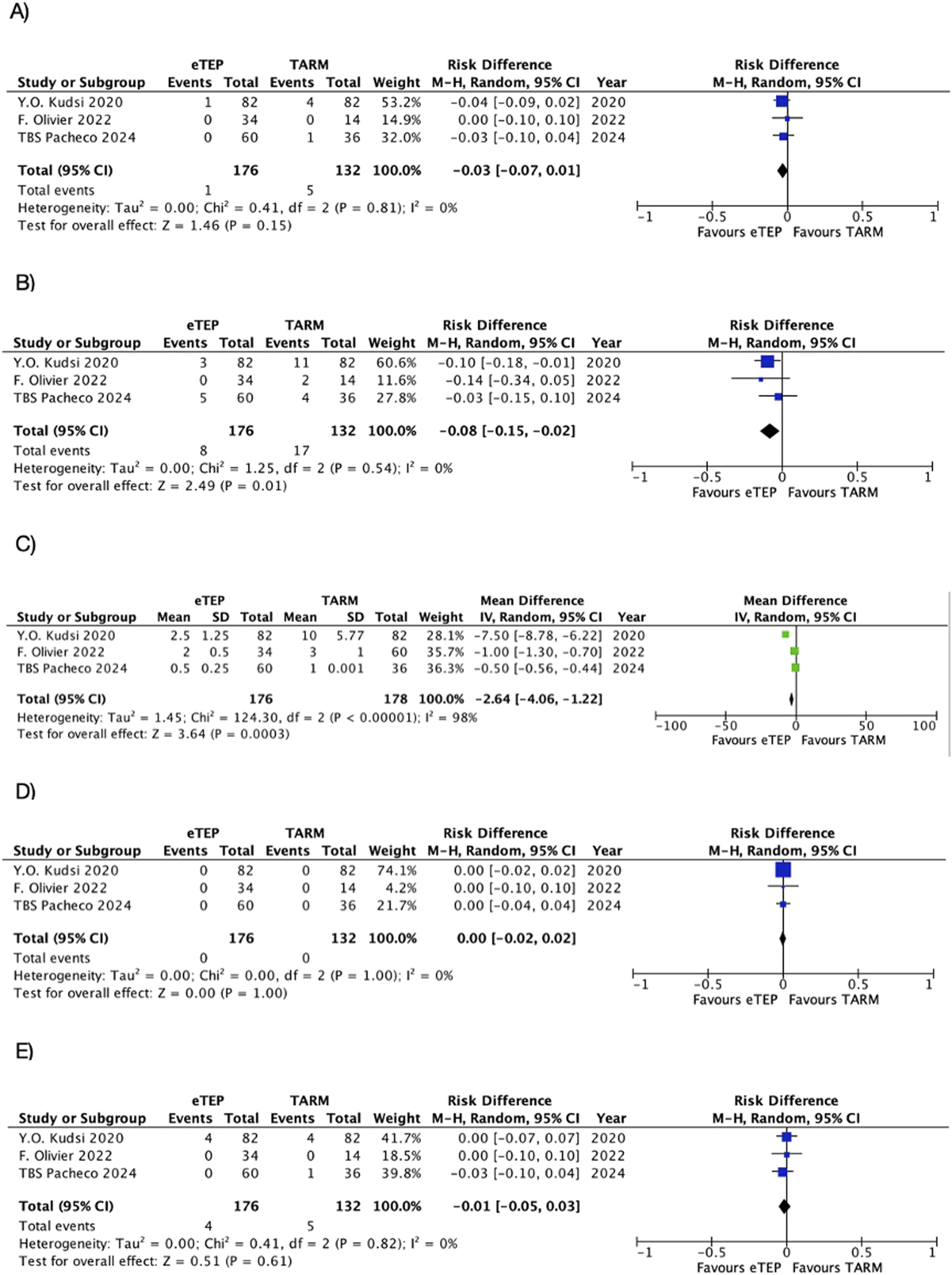 Forest plots labeled A to E showing meta-analysis results comparing eTEP and TARM. Each plot provides risk differences or mean differences with 95% confidence intervals. Subgroups include Y.O. Kudsi 2020, F. Olivier 2022, and TBS Pacheco 2024. Plots display weights, total events, and authorship details. Risk differences vary slightly across subgroups, indicating data heterogeneity and overall effects. Panel C shows a mean difference favoring eTEP. Confidence intervals in each panel indicate statistical significance or lack thereof.