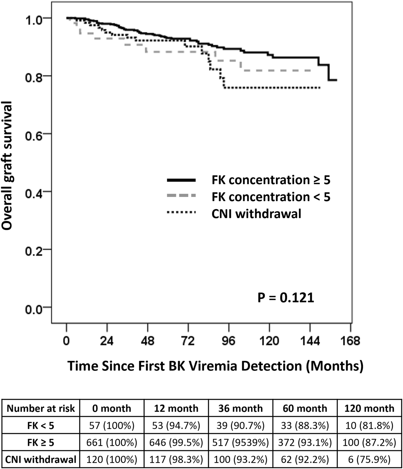 Kaplan-Meier survival curve showing overall graft survival over time since first BK viremia detection. Three lines represent FK concentration greater than or equal to five (solid), FK concentration less than five (dashed), and CNI withdrawal (dotted). P-value is 0.121. A table below indicates the number at risk at various time points for each group.