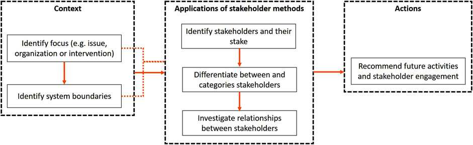 Flowchart showing the process of applying stakeholder methods in three sections. First,