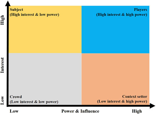 Four-quadrant diagram illustrating interest versus power and influence. Top-left is yellow, labeled
