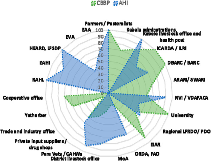Radar chart comparing two entities, CBBP and AHI, across multiple categories such as 'Farmers/Pastoralists', 'Trade and Industry Office', and 'University'. CBBP is represented in green and AHI in blue, showing varied performance levels from 0 to 100 along different axes.