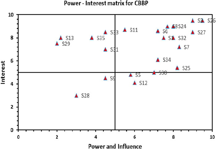 Power-interest matrix for CBBP with axes labeled