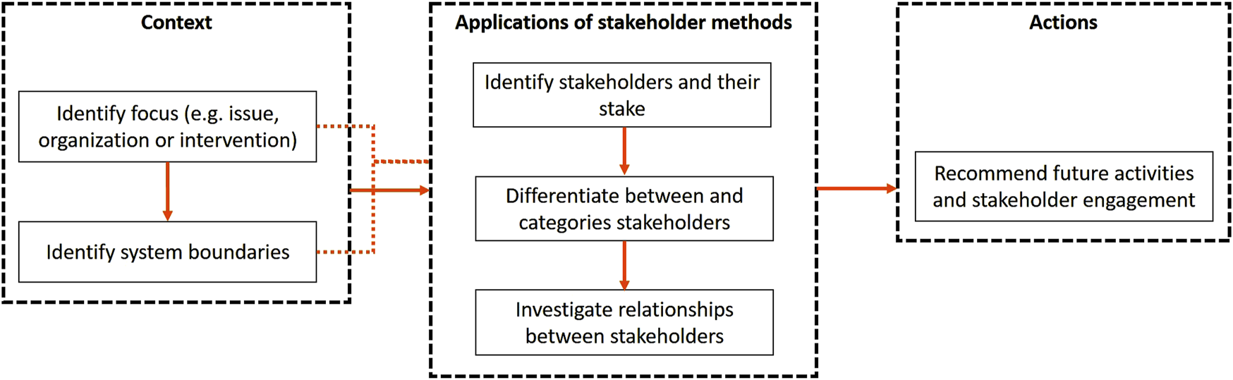 Flowchart showing the process of applying stakeholder methods in three sections. First, "Context" includes "Identify focus" and "Identify system boundaries." Second, "Applications of stakeholder methods" involves "Identify stakeholders and their stake," "Differentiate categories," and "Investigate relationships." Third, "Actions" recommends "Future activities and stakeholder engagement." Arrows indicate the progression from context to applications to actions.