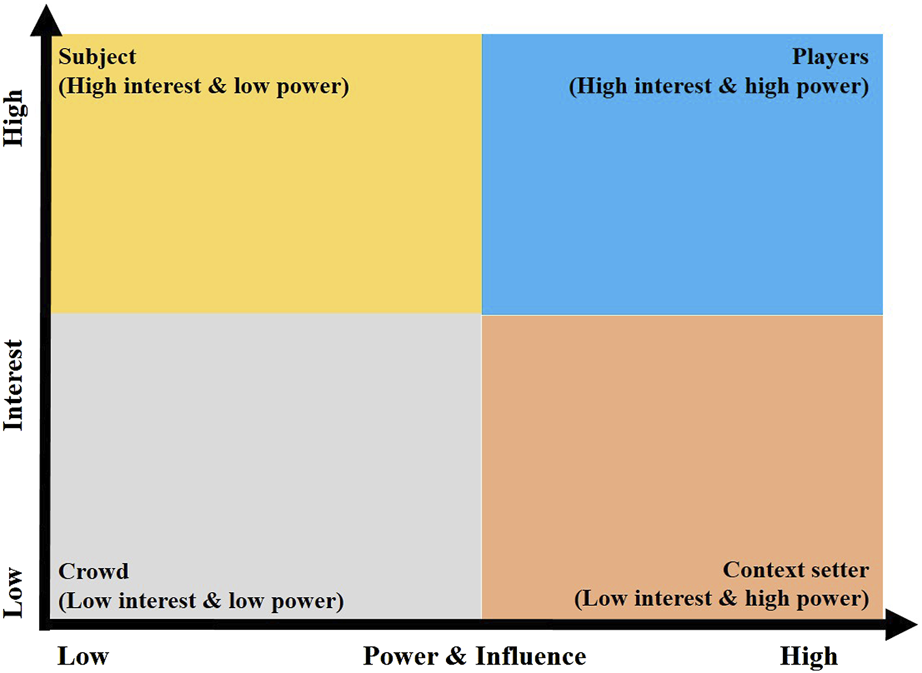 Four-quadrant diagram illustrating interest versus power and influence. Top-left is yellow, labeled "Subject" (high interest, low power). Top-right is blue, labeled "Players" (high interest, high power). Bottom-left is gray, labeled "Crowd" (low interest, low power). Bottom-right is orange, labeled "Context setter" (low interest, high power). Axes: Interest (vertical) and Power & Influence (horizontal).