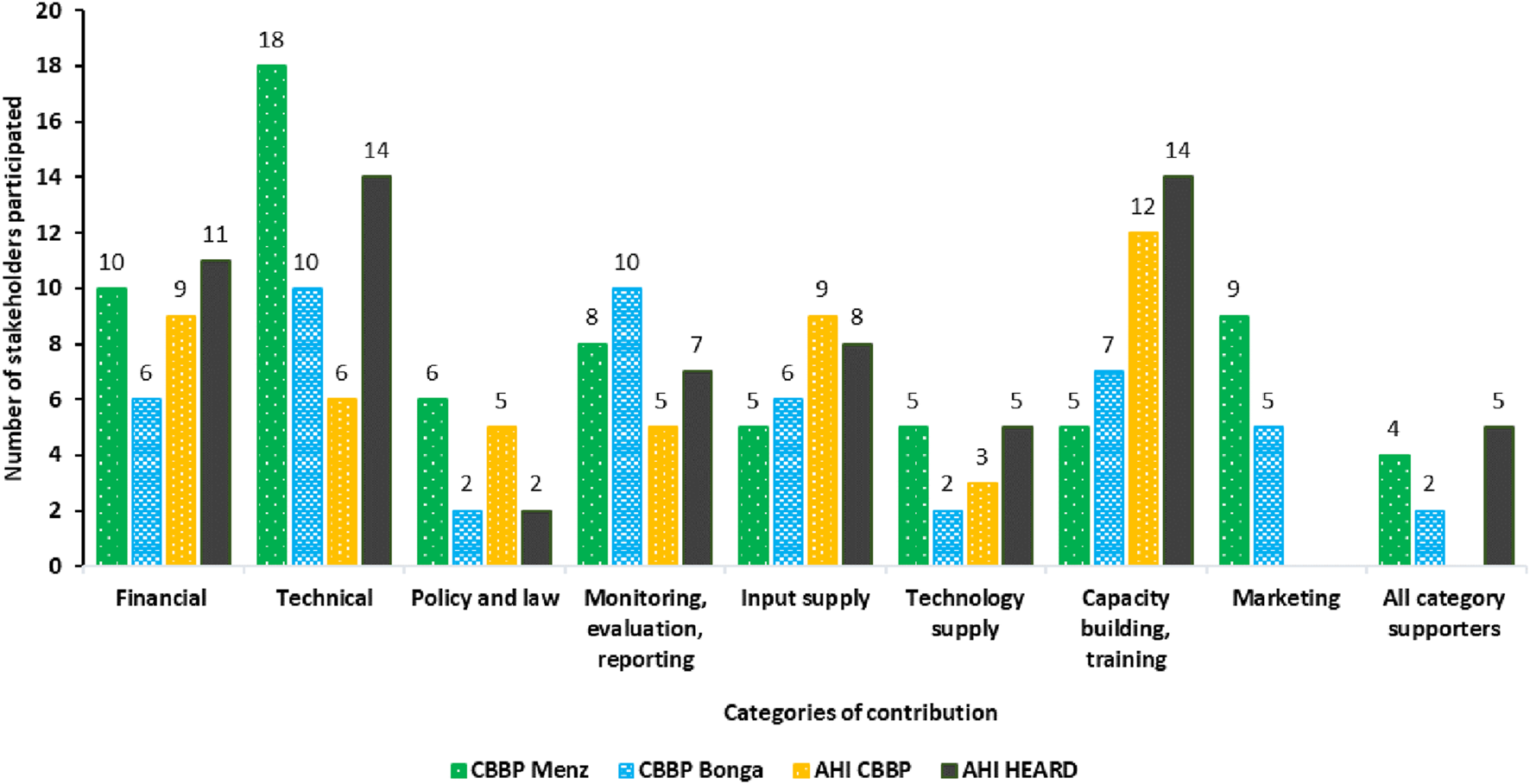 Bar chart depicting the number of stakeholders participating in various contribution categories. Categories: Financial, Technical, Policy and law, Monitoring, Input supply, Technology, Capacity building, Marketing, All category supporters. Four datasets: CBBP Menz, CBBP Bonga, AHI CBBP, AHI HEARD, with varying participation levels. Highest stakeholder participation is 18 for Technical in the AHI HEARD dataset.