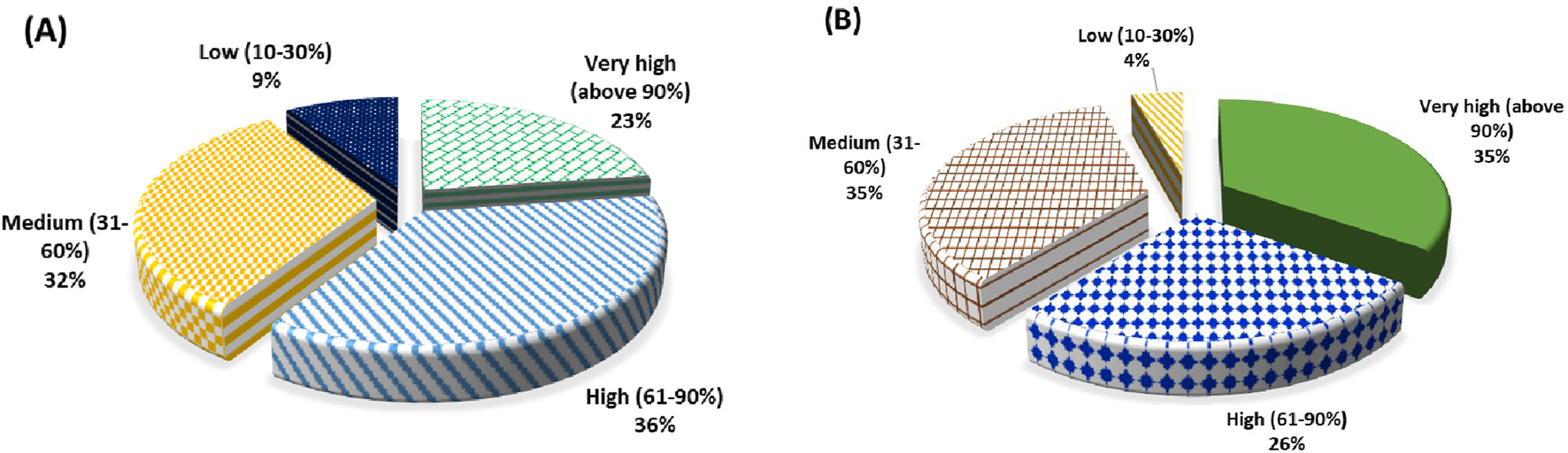 Two pie charts labeled A and B represent different data sets. Chart A shows segments for low (nine percent), medium (thirty-two percent), high (thirty-six percent), and very high (twenty-three percent) categories. Chart B shows segments for low (four percent), medium (thirty-five percent), high (twenty-six percent), and very high (thirty-five percent) categories, each with distinct colors and patterns.