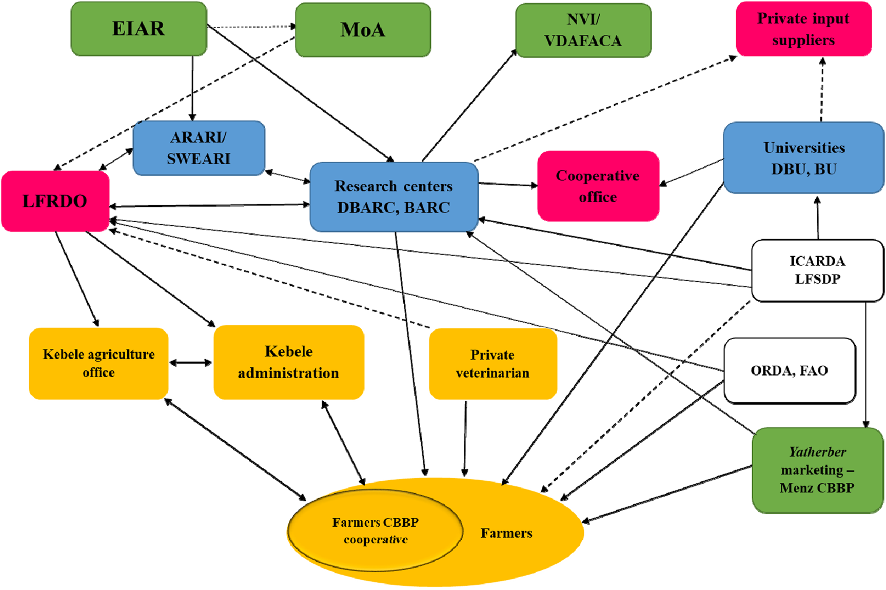 Flowchart depicting relationships between various agricultural and research entities. Entities include EIAR, MoA, LFRDO, ARARI/SWEARI, DBARC, BARC, universities, and private suppliers. Arrows indicate interactions among entities, including research centers, cooperative offices, and kebele offices, highlighting the collaboration with farmers and CBPP initiatives. The mapping was done for stakeholders participating in the community-based breeding program.