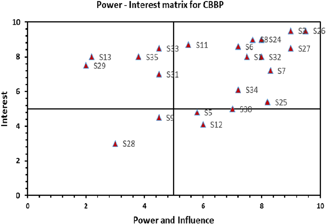 Power-interest matrix for CBBP with axes labeled "Interest" and "Power and Influence," each ranging from 0 to 10. Various stakeholders (S3, S5, S6, etc.) are plotted as triangles, dispersed throughout four quadrants based on their power and interest levels.