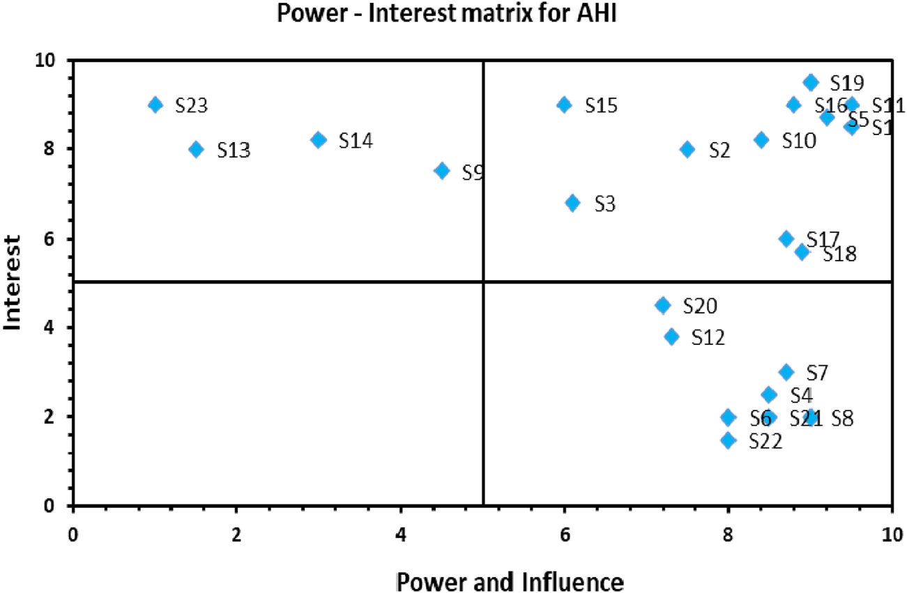 Power-interest matrix for AHI showing stakeholders plotted by interest versus power and influence. The matrix is divided into four quadrants. Key stakeholders, such as S1, S5, S11, S16, and S19, are in the top right quadrant, indicating high interest and high power. Other stakeholders are dispersed in remaining quadrants with varying levels of interest and power.