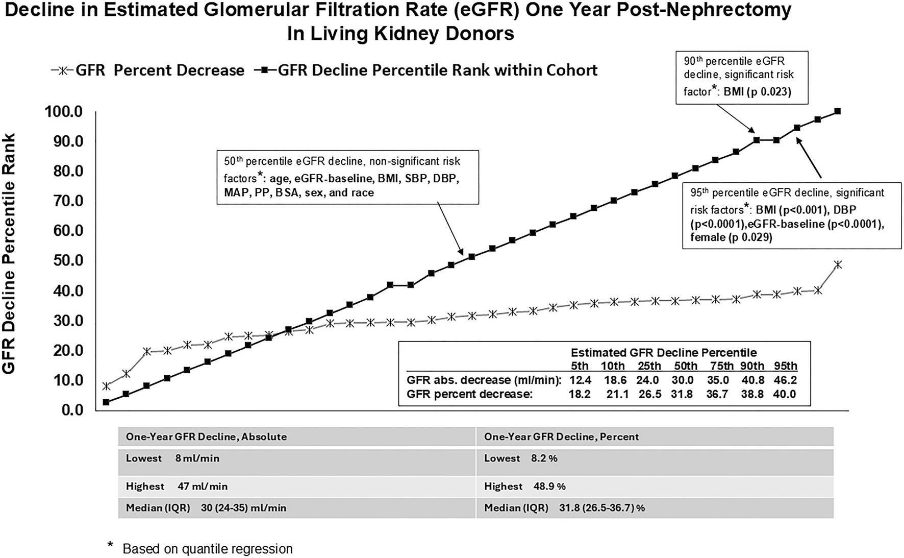 Graph showing decline in estimated glomerular filtration rate (eGFR) one year post-nephrectomy in living kidney donors. X-axis: individual living donor value; Y-axis: eGFR decline percentile rank. Two lines shown: one for GFR percent decrease and another for percentile rank within cohort. Annotations highlight risk factors at 50th, 90th, and 95th percentiles, such as BMI and blood pressure. Table below summarizes one-year GFR decline in absolute terms and percent change, with lowest, highest, and median values. Factors include age, eGFR-baseline, BMI, blood pressure, and more.