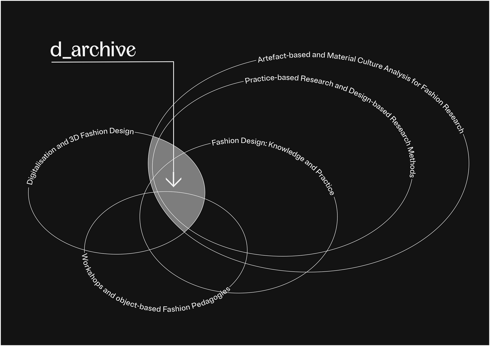 Venn diagram with overlapping circles labeled: Digitalisation and 3D Fashion Design, Artefact-based and Material Culture Analysis for Fashion Research, Practice-based Research and Design-based Research Methods, Fashion Design: Knowledge and Practice, Workshops and Object-based Fashion Pedagogies. An arrow points to a central overlap labeled d_archive.