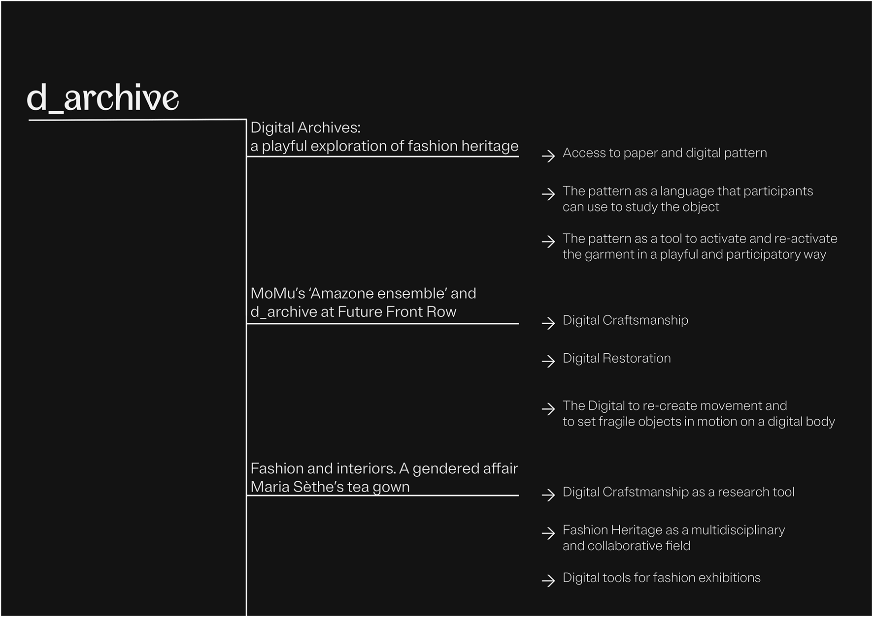 d_archive graphic showcasing three projects related to digital archives and fashion heritage. "Digital Archives: a playful exploration of fashion heritage" focuses on pattern access and study. "MoMu’s Amazone ensemble and d_archive at Future Front Row" highlights digital craftsmanship and restoration. "Fashion and interiors. A gendered affair Maria Sèthe’s tea gown" emphasizes digital craftsmanship, fashion heritage, and exhibition tools.