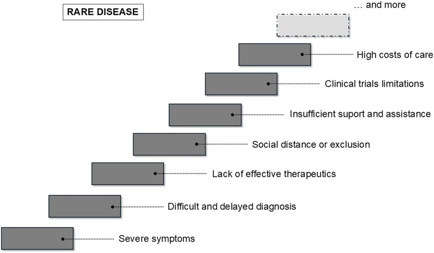 Flowchart illustrating challenges associated with rare diseases. Steps highlight severe symptoms, difficult and delayed diagnosis, lack of effective therapeutics, social distance or exclusion, insufficient support and assistance, clinical trials limitations, high costs of care, and more.