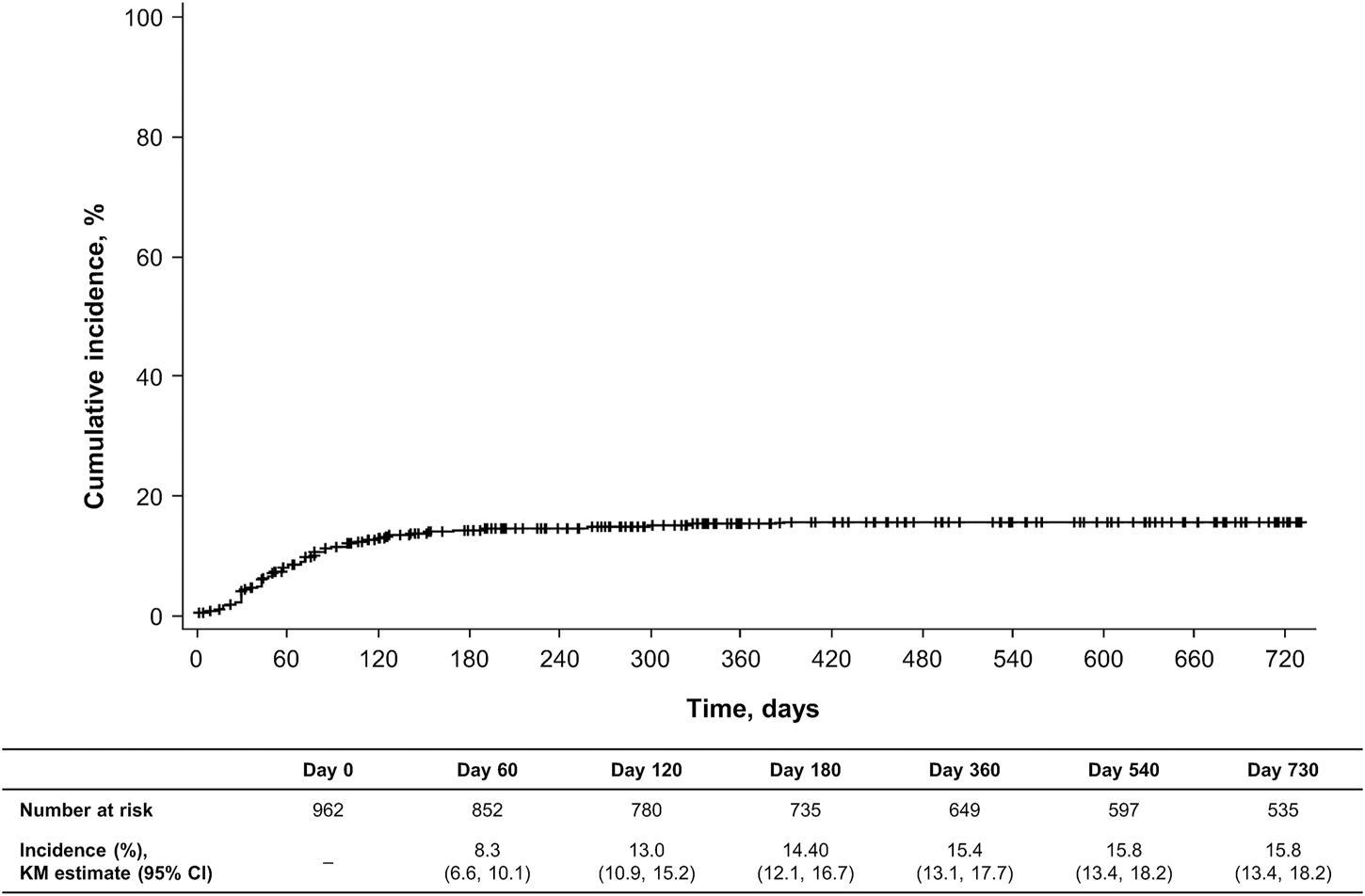 Graph showing the cumulative incidence of an event over 730 days. The incidence rises from 0% at day 0 to approximately 15.8% by day 730. A table below displays the number at risk and cumulative incidence with 95% confidence intervals at various time points: Day 0 (962 at risk), Day 60 (8.3% incidence), Day 120 (13%), Day 180 (14.4%), Day 360 (15.4%), Day 540 (15.8%), and Day 730 (15.8%).