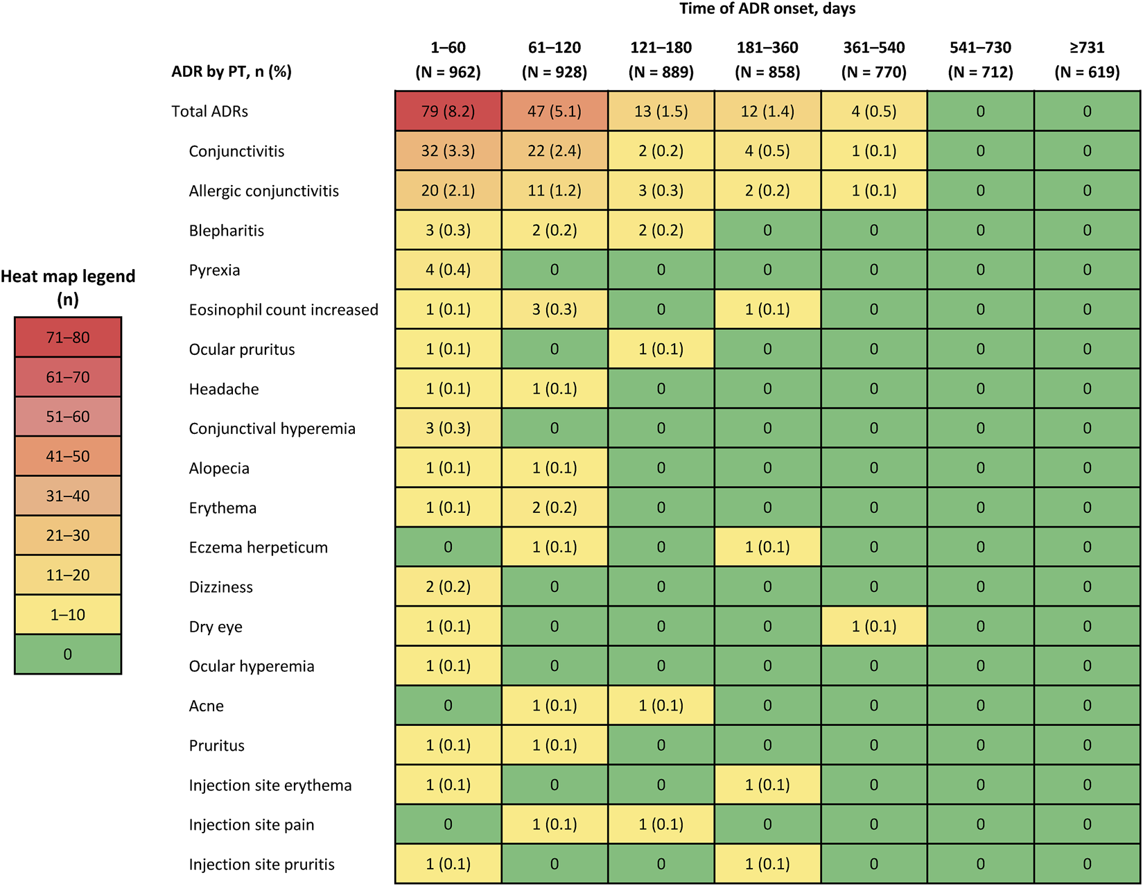 Heat map table showing the number of adverse drug reactions (ADRs) by preferred term (PT) at various time frames of onset: 1-60 days, 61-120 days, and beyond. Color-coded from red to green indicating high to low occurrences. Most ADRs occur within the first 120 days, with total ADRs decreasing over time.