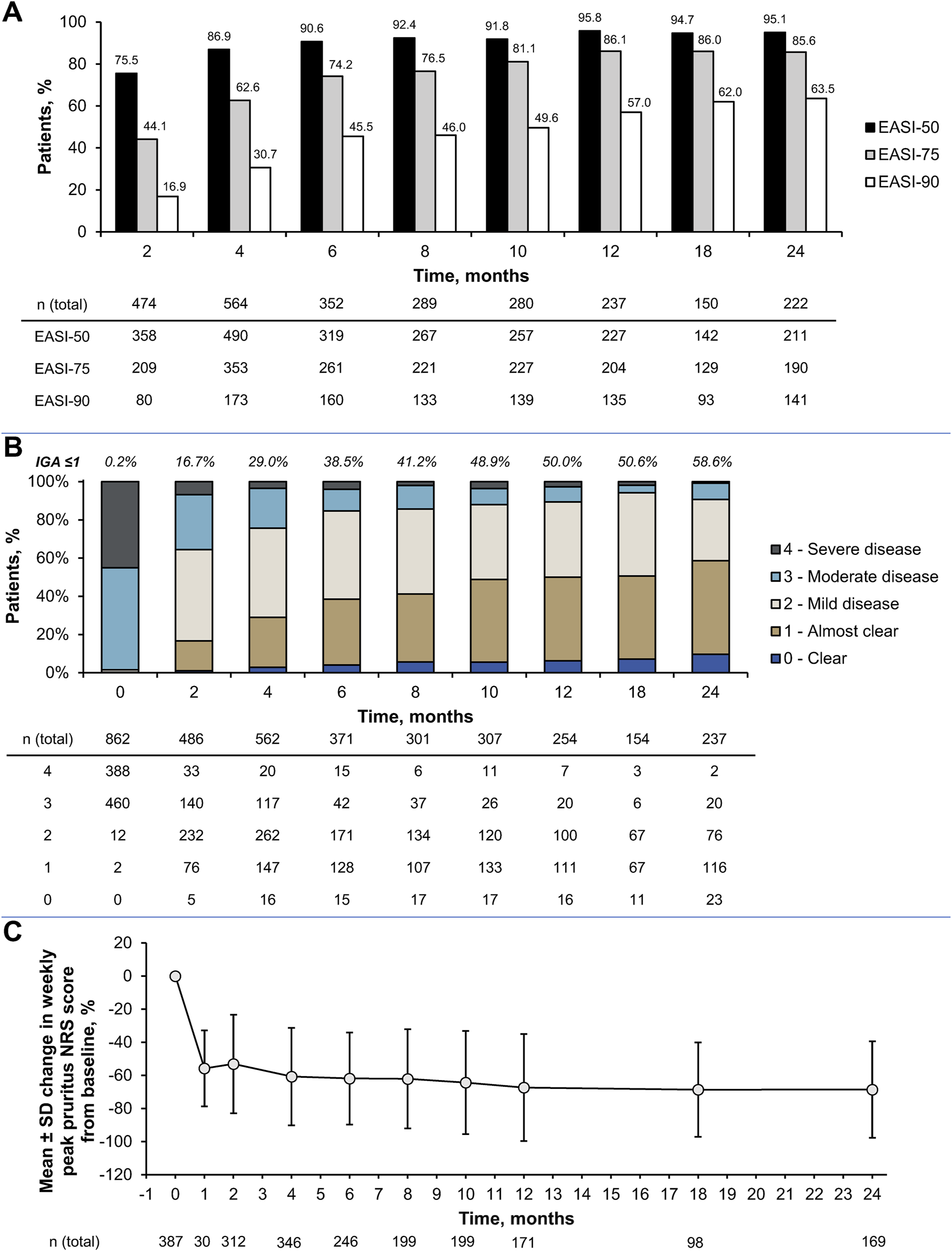 Three graphs show clinical effectiveness results over 24 months. Graph A: Bar graph showing percentages of patients achieving EASI-50, EASI-75, and EASI-90 scores at different times, indicating improvements over time.Graph B: Stacked bar graph displaying the distribution of disease severity from severe to clear, with decreasing severe cases over time.Graph C: Line graph representing the mean percentage change in weekly peak pruritus NRS score from baseline, showing a decline and stabilization over time.
