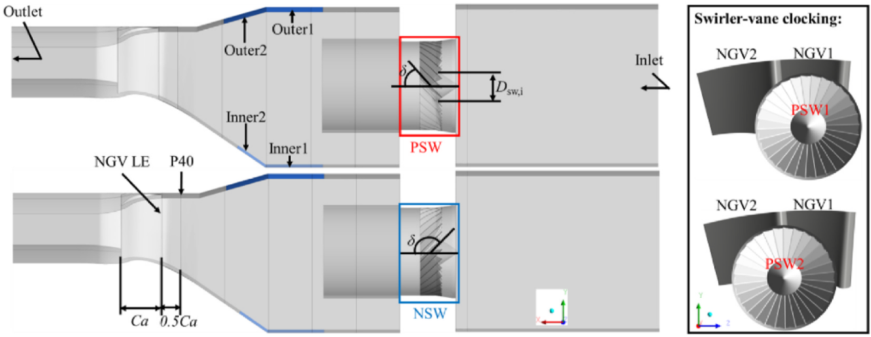 Technical diagram showing sections of a swirler-vane system, highlighting inlet and outlet structures, and parameters marked as Outer1, Outer2, Inner1, and Inner2. Two detail views, labeled PSW and NSW, display specific angles and dimensions. On the right, "Swirler-vane clocking" shows two configurations with labeled components NGV1, NGV2, and PSW1/PSW2. Axes with X, Y, Z coordinates provide spatial orientation.