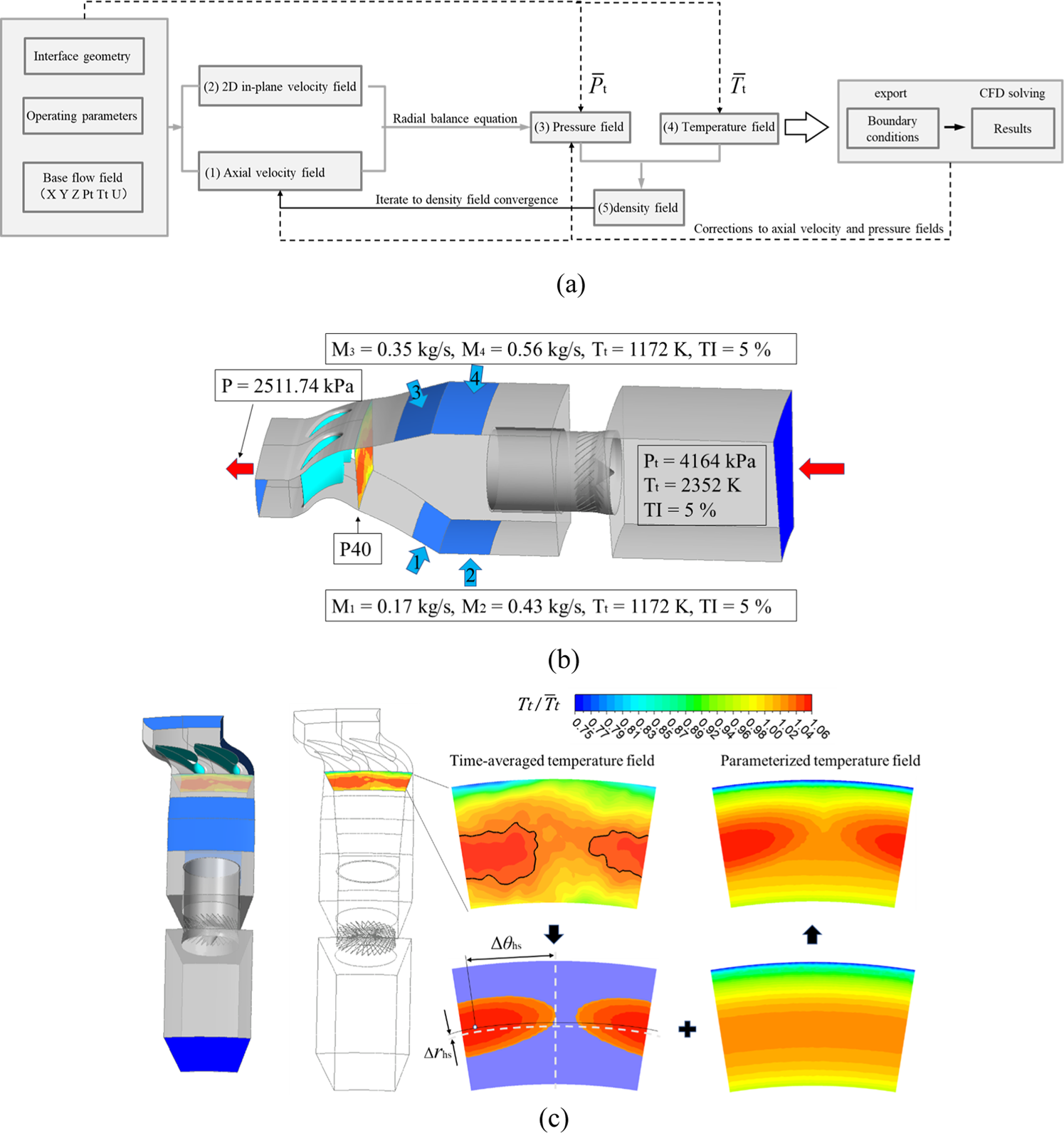 (a) Flowchart illustrating a computational fluid dynamics (CFD) process, with steps for velocity, pressure, temperature, and density fields. (b) 3D model of a fluid flow system with annotations showing mass flow rates, pressures, temperatures, and turbulence intensity on different sections. (c) Visual representation of temperature fields, showing time-averaged and parameterized temperature distributions in different views and with color gradients indicating temperature variations.