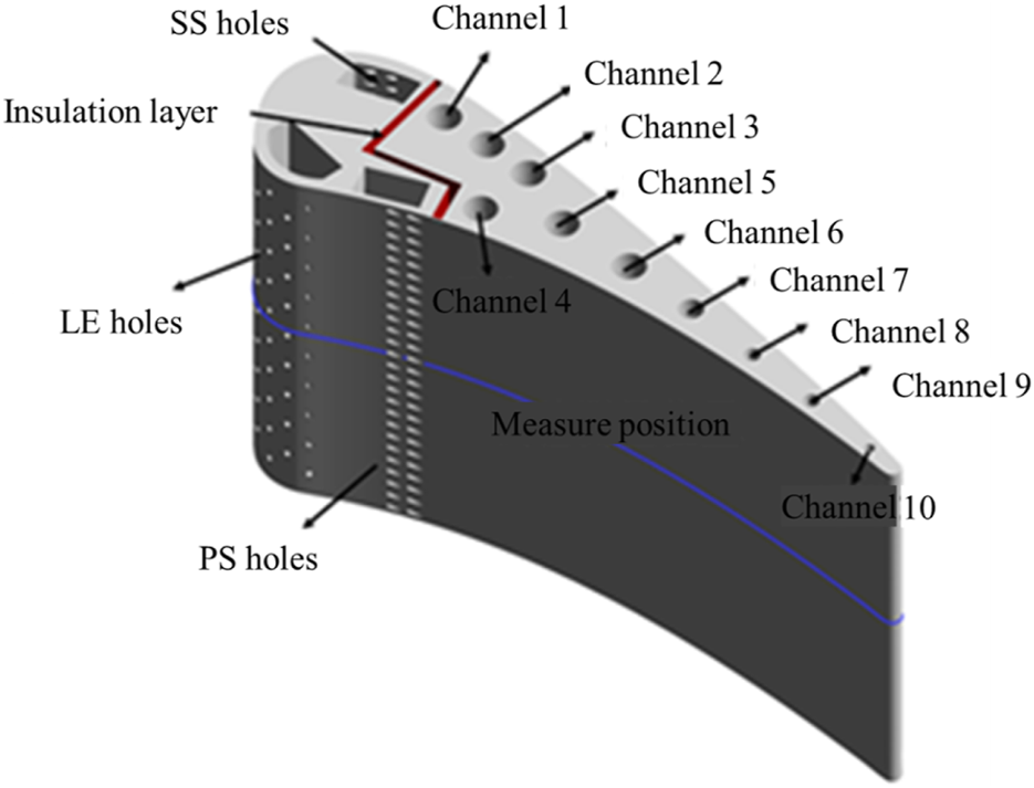 Cross-section diagram of a turbine blade with labeled components. The blade includes SS holes, LE holes, PS holes, ten channels, and an insulation layer. Channels are numbered from one to ten. The measure position is marked along the blade.