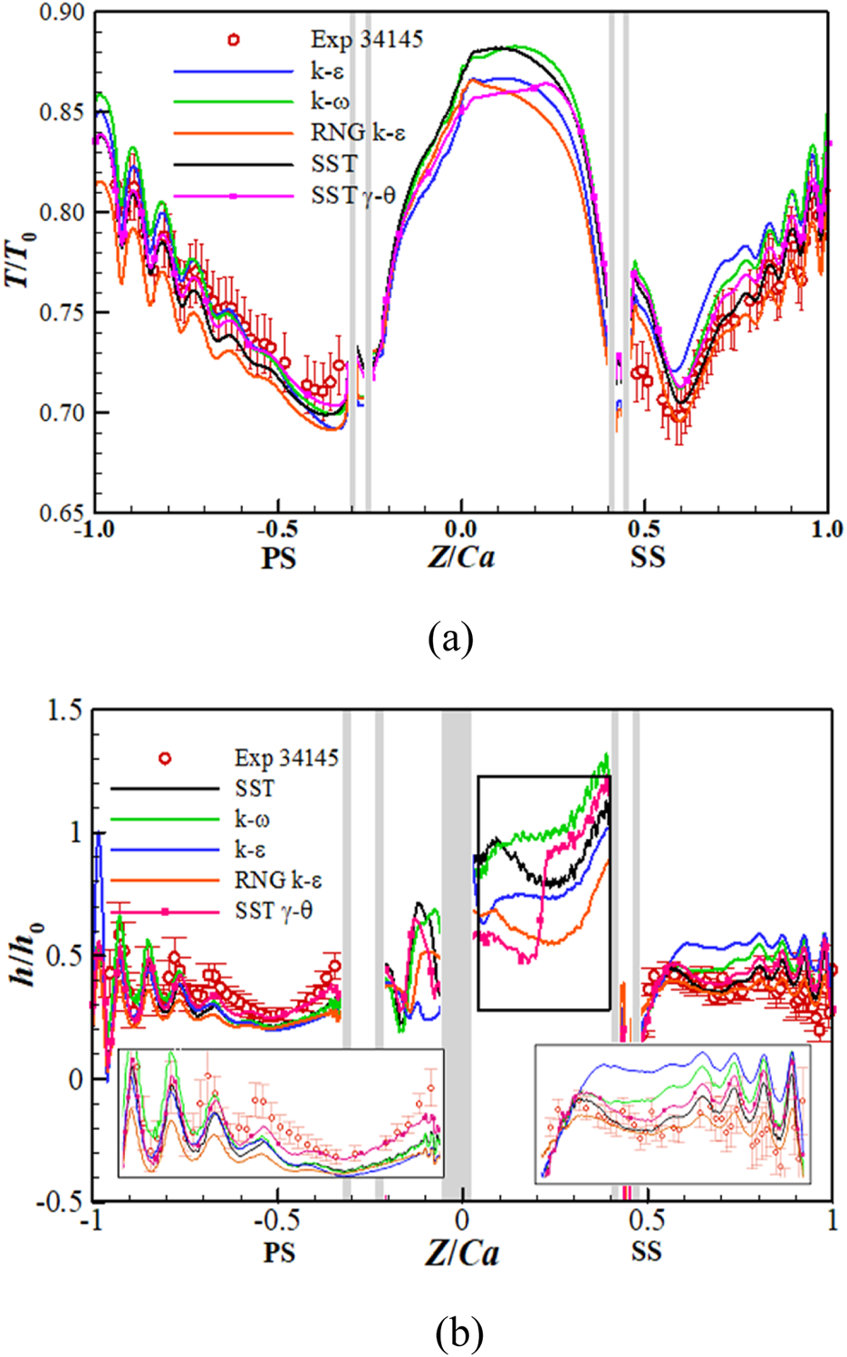 Two graphs display experimental and simulation results. Graph (a) shows T/T₀ variations with different turbulence models, marked by colored lines and experimental data by red circles. Graph (b) shows h/h₀ variations using the same models, with detailed insets. Both graphs have a common x-axis labeled Z/Ca, with sections labeled PS and SS.