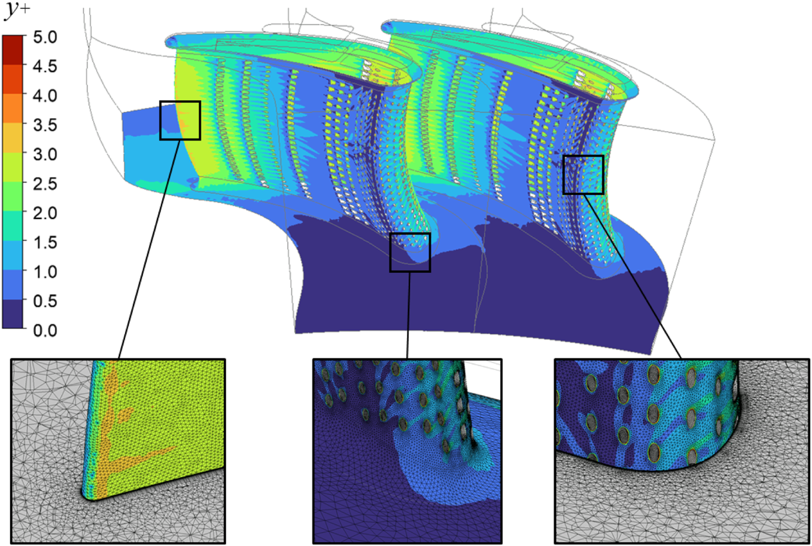 Computational fluid dynamics simulation of a flow over turbine blades, showing color gradients from blue to red representing y-plus values ranging from 0.0 to 5.0. Enlarged insets highlight detailed mesh areas on the blade surfaces, displaying variations in flow and mesh structure.