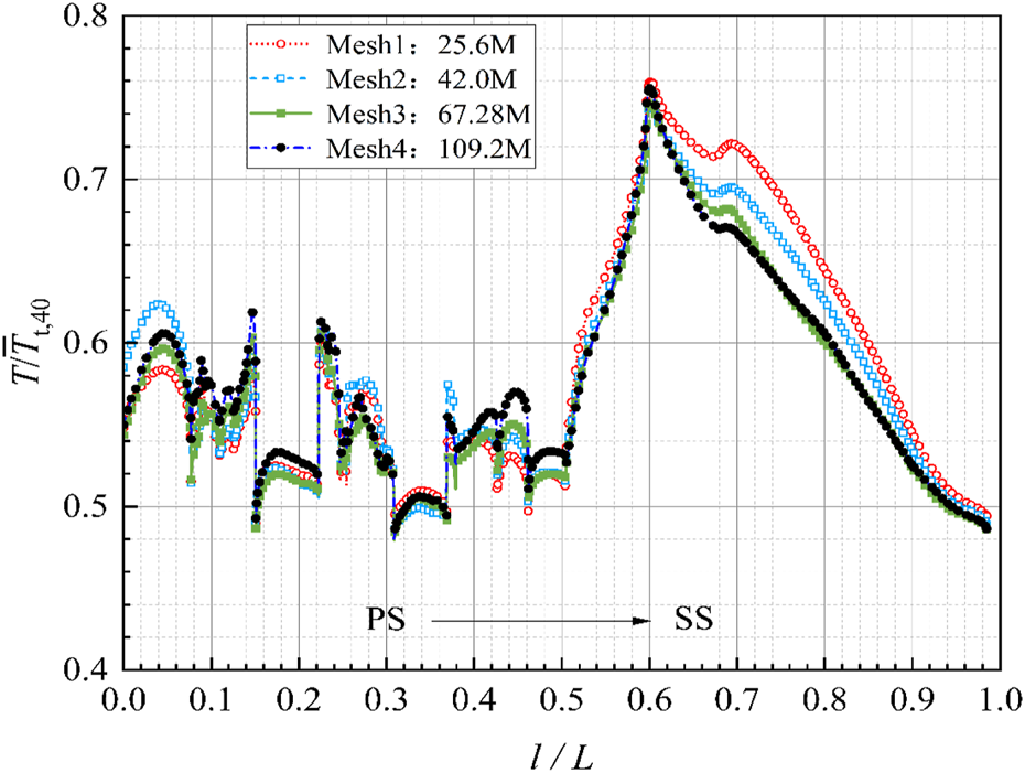 Graph displaying four mesh data sets labeled Mesh1 to Mesh4 with varying point styles and colors. The x-axis is labeled \(l/L\) ranging from 0 to 1, and the y-axis is labeled \(T/\overline{T}_{t,40}\) ranging from 0.4 to 0.8. The graph shows variations in values with different trends for each mesh. A legend indicates mesh sizes: Mesh1 (25.6M), Mesh2 (42.0M), Mesh3 (67.28M), Mesh4 (109.2M). PS to SS transition indicated with an arrow.