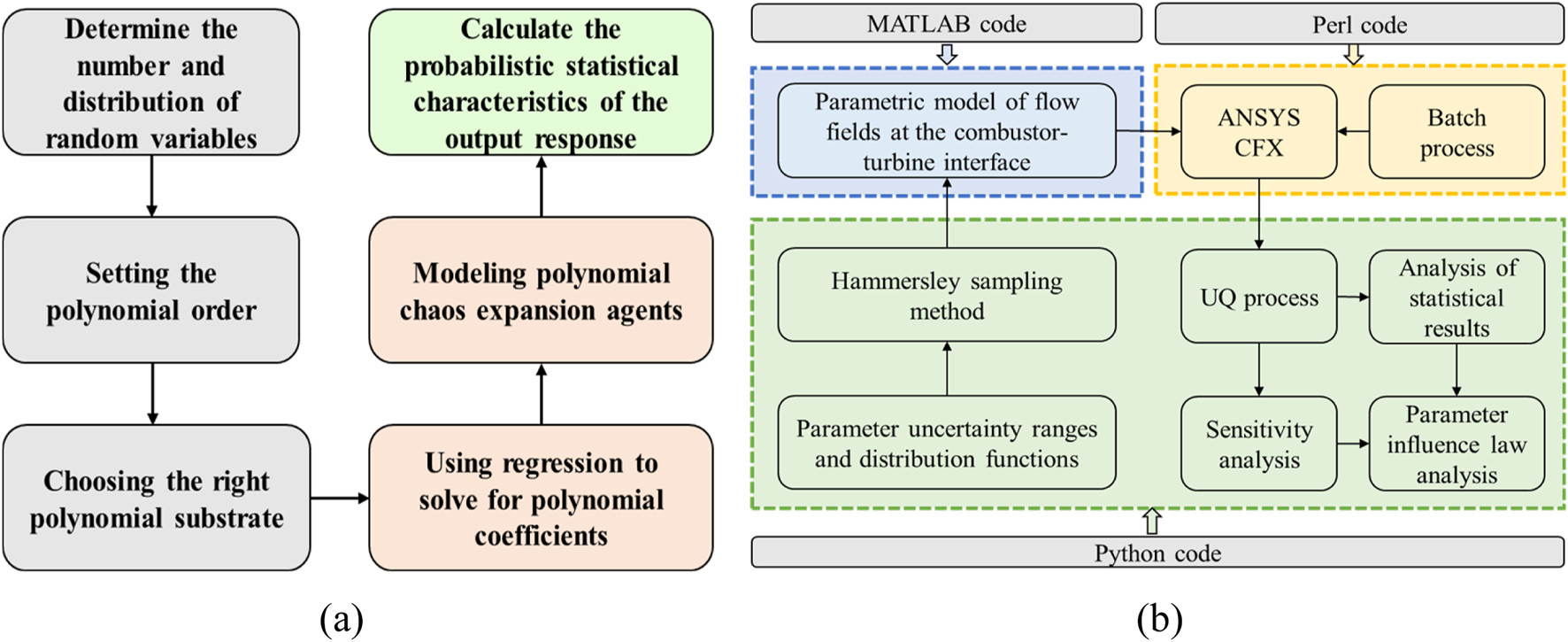 Flowchart illustrating two processes for probabilistic analysis. Part (a) outlines determining random variables, setting polynomial order, and choosing substrate. Part (b) details modeling with polynomial chaos expansion, using MATLAB and Perl code. Includes steps like parametric modeling, simulation in ANSYS CFX, UQ process, sampling methods, and statistical analysis using Python code.