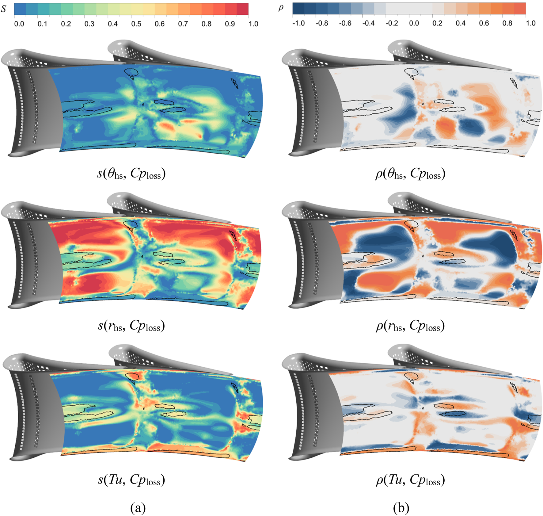Six colored heatmaps depict variations in parameters surrounding a turbine blade. The left column shows maps labeled \(s(\theta_{hs}, C_{Ploss})\), \(s(r_{hs}, C_{Ploss})\), and \(s(Tu, C_{Ploss})\), using a color scale from blue to red representing values from zero to one. The right column maps, labeled \(\rho(\theta_{hs}, C_{Ploss})\), \(\rho(r_{hs}, C_{Ploss})\), and \(\rho(Tu, C_{Ploss})\), utilize a color scale from blue to red, representing values from negative one to one. Each map overlays gradient patterns onto a metallic turbine structure.