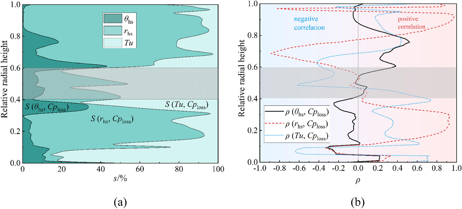 Two graphs are displayed. Graph (a) shows relative radial height versus percentage of \( s \), with three overlaid plots labeled \(\theta_{hs}\), \(r_{hs}\), and \(Tu\), each in different shades of turquoise. Graph (b) plots relative radial height against correlation (\(\rho\)) with curves for \(\rho(\theta_{hs}, C_{Ploss})\), \(\rho(r_{hs}, C_{Ploss})\), and \(\rho(Tu, C_{Ploss})\) using solid, dashed, and dotted lines respectively. Positive correlations are marked in red and negative in blue. Each graph includes a legend for clarity.