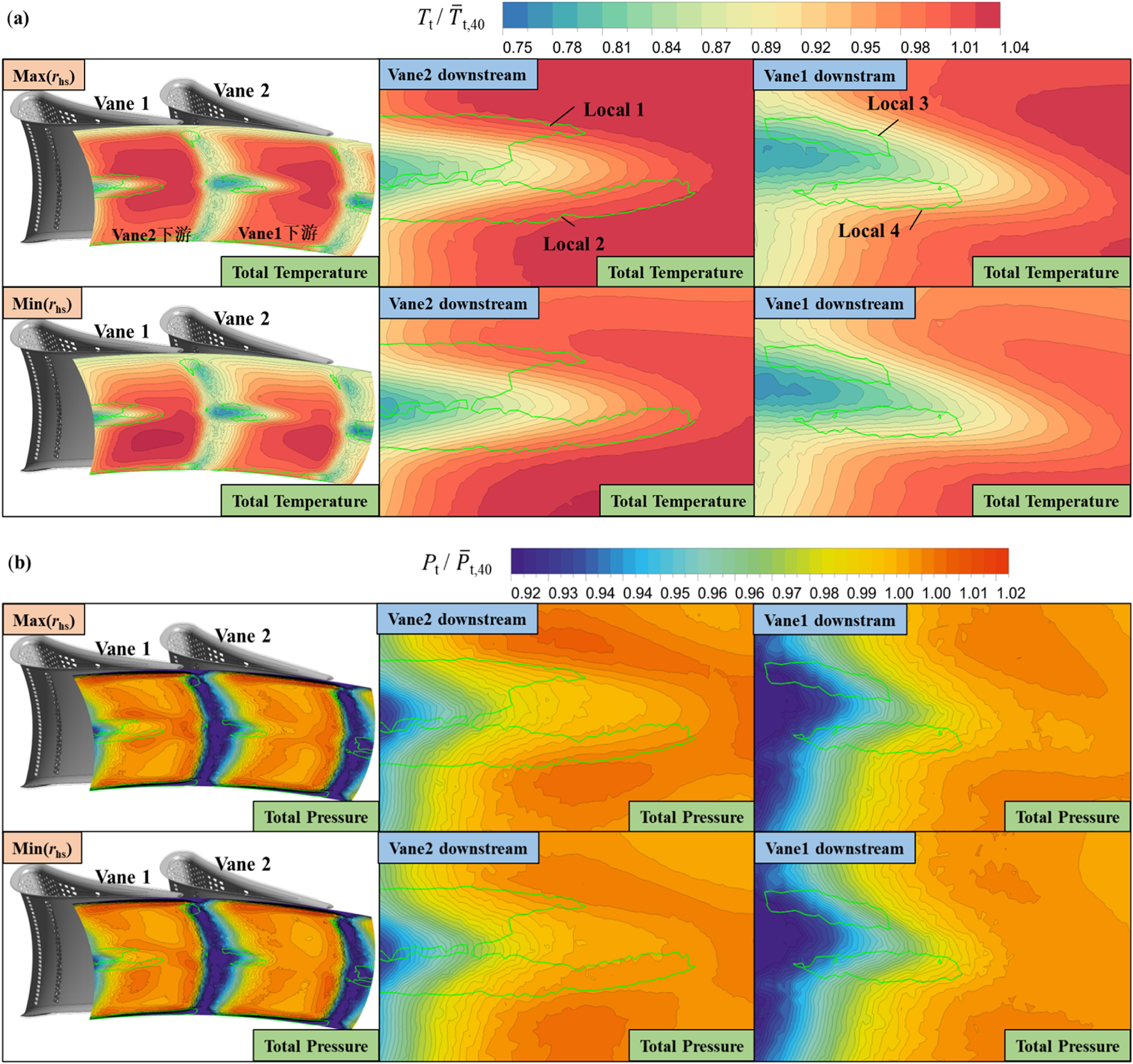 Figure with two parts showing contour plots of total temperature and pressure in vane cascades. Part (a) presents temperature distribution across and downstream of two vanes during max and min operations, highlighting four local regions. Part (b) displays pressure distribution similarly. Both parts use color gradients to represent different levels, with labels for vane positions and downstream locations.