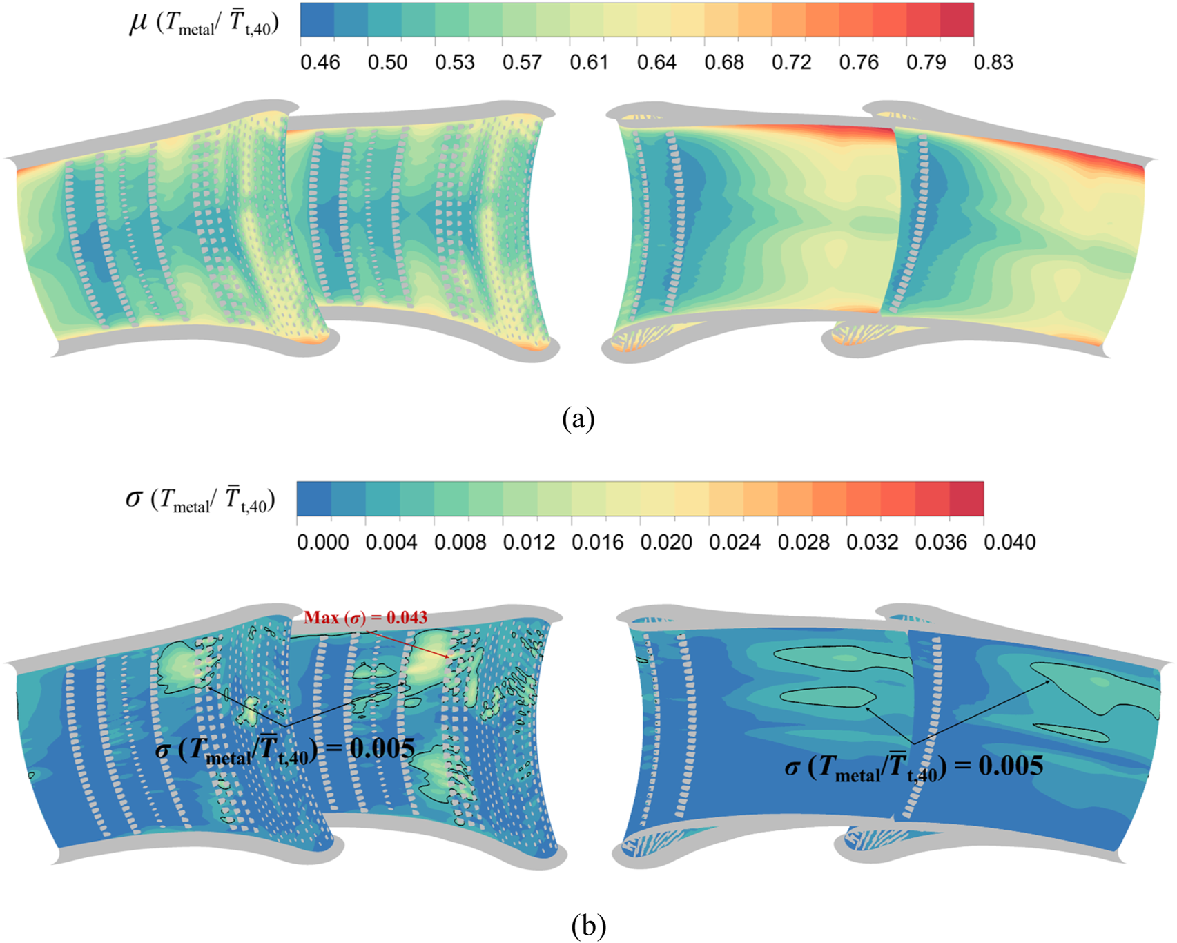 Two contour plots of a curved object show temperature ratios. Plot (a) displays a color gradient from blue to red indicating values from 0.46 to 0.83. Plot (b) shows a color gradient from blue to red indicating values from 0.000 to 0.040. In plot (b), a maximum value of 0.043 is marked in red. Both plots illustrate detailed patterns across segments.