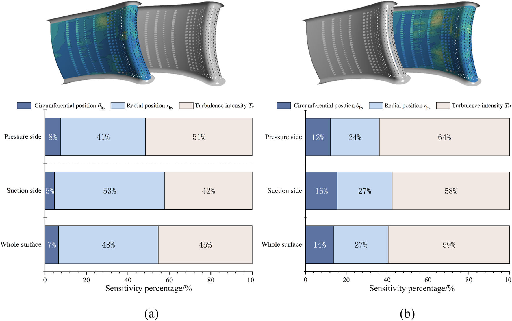 Two bar charts labeled (a) and (b) compare sensitivity percentages on turbine blade surfaces. Both include circumferential position, radial position, and turbulence intensity. Chart (a) shows higher radial position sensitivity on both pressure and suction sides. Chart (b) has higher turbulence intensity sensitivity across all surfaces. Diagrams of turbine blades with marked sections are above the charts.