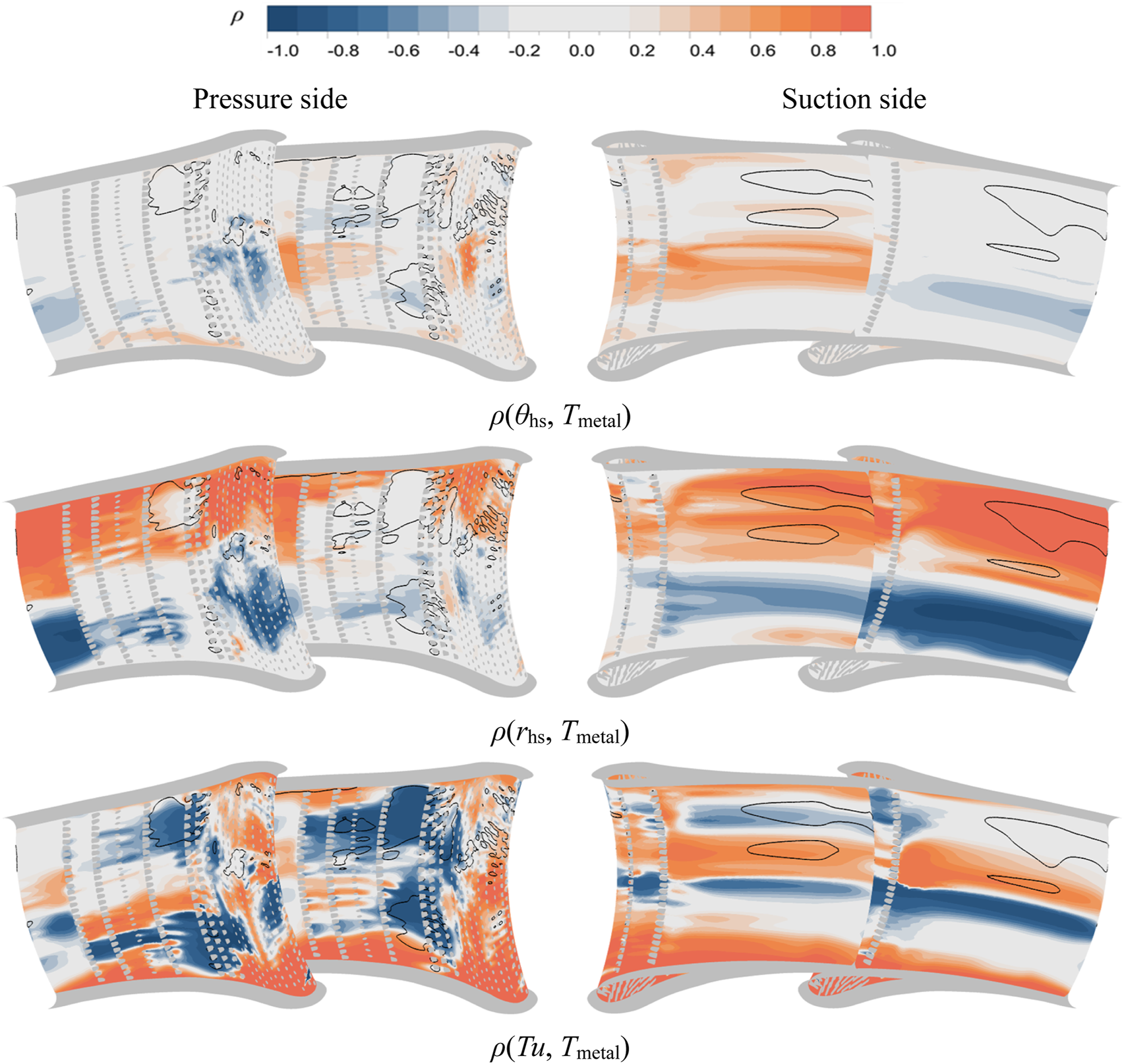 Three rows of contour plots showing simulations of a turbine blade. Each row displays the pressure side on the left and the suction side on the right. The plots are colored from blue to orange, representing negative to positive values of ρ. The top row displays ρ as a function of θ_hs and T_metal, the middle row as a function of r_hs and T_metal, and the bottom row as a function of Tu and T_metal. Contour lines are overlaid on the gradients, indicating variations in the values.