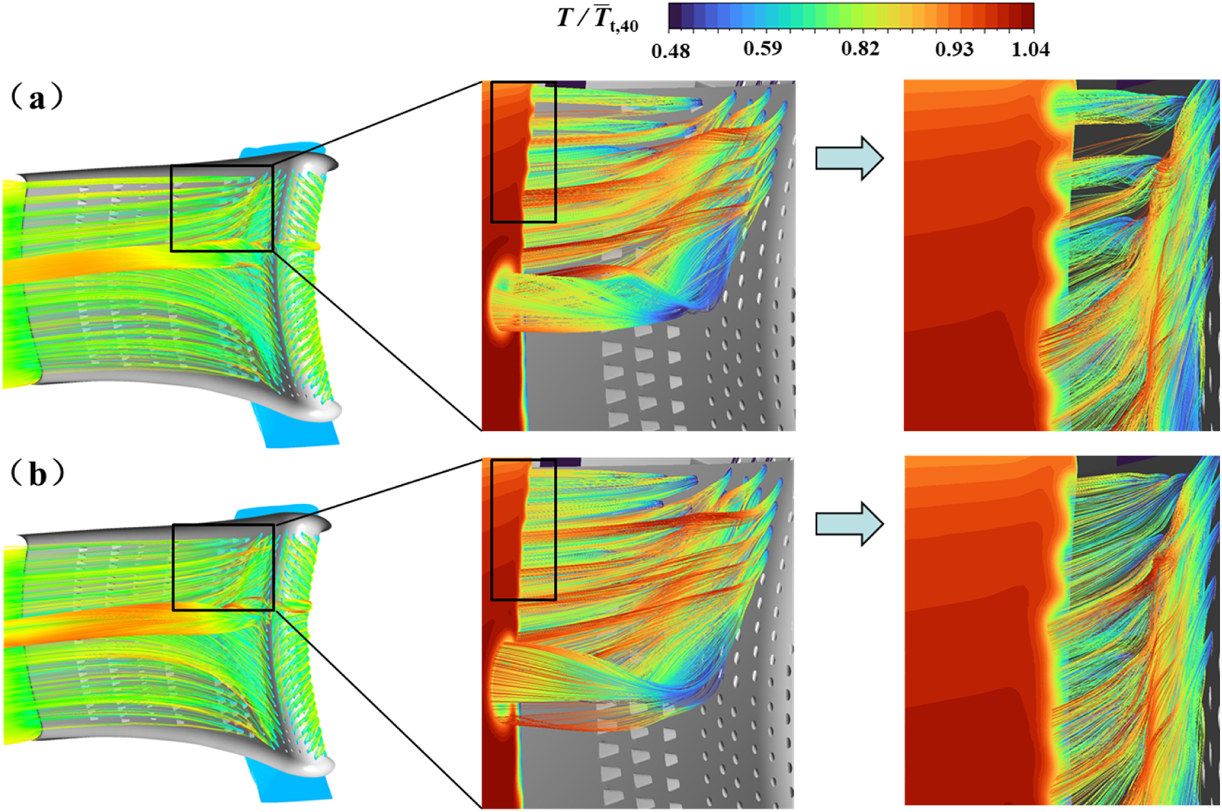 Illustration showing a comparison of fluid dynamics in sections (a) and (b) with color-coded temperature flow patterns, ranging from blue to red. Arrows indicate zoomed-in regions, detailing complex flow structures. A color bar indicates temperature ratios from 0.48 to 1.04.