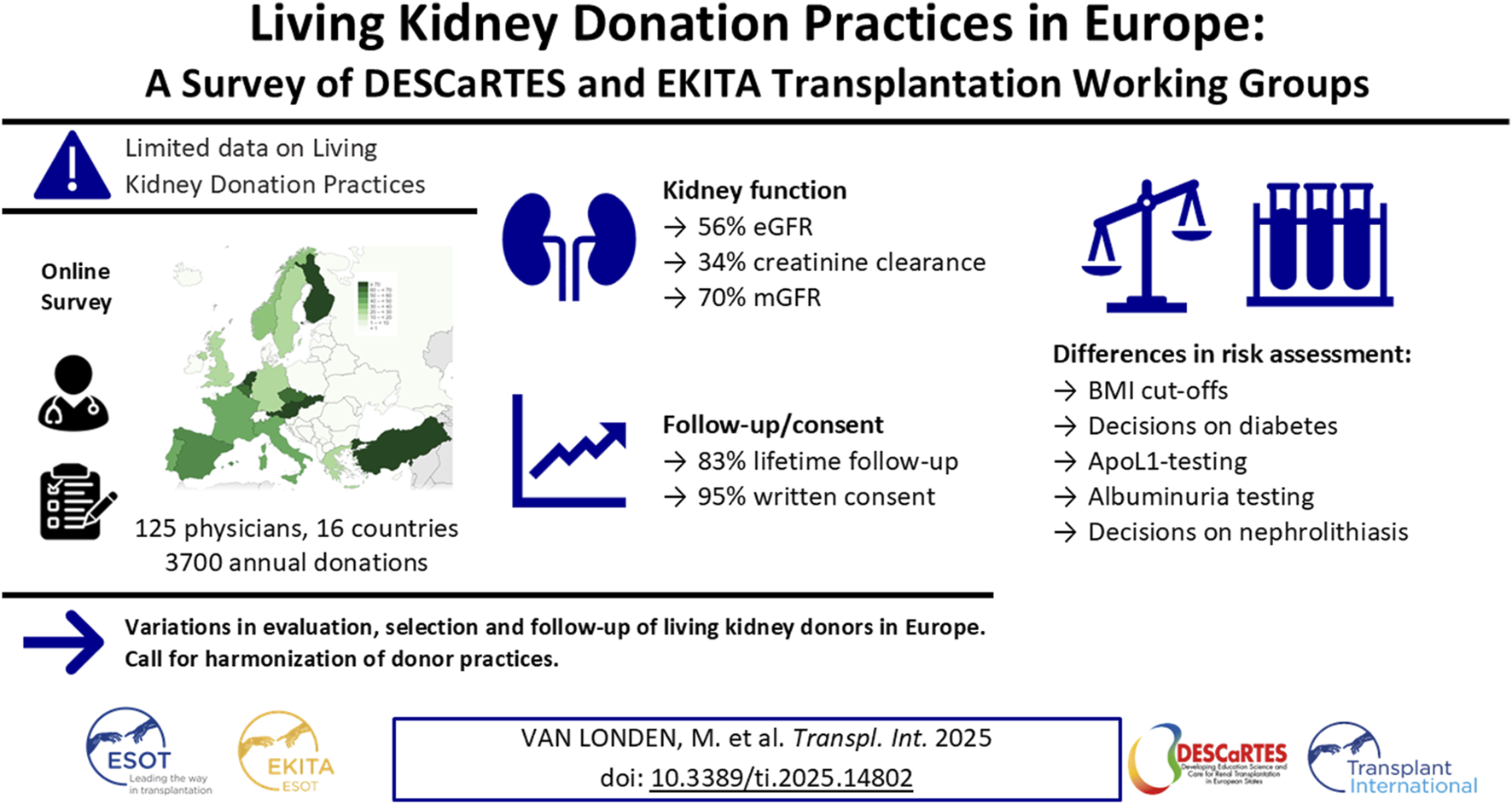 Survey infographic on living kidney donation practices in Europe by DESCARTES and EKITA. Icons display a questionnaire performed in 125 physicians from 16 countries, with 3,700 annual donations. A map shows distribution of questionnaire responses across Europe. Results show overview of practices: 56% eGFR, 34% creatinine clearance, 70% mGFR. Follow-up/consent: 83% lifetime follow-up, 95% written consent. Risk assessment differences identified: BMI, diabetes, ApoL1, albuminuria, nephrolithiasis. There's a call for harmonization of practices. Includes maps and illustrations.