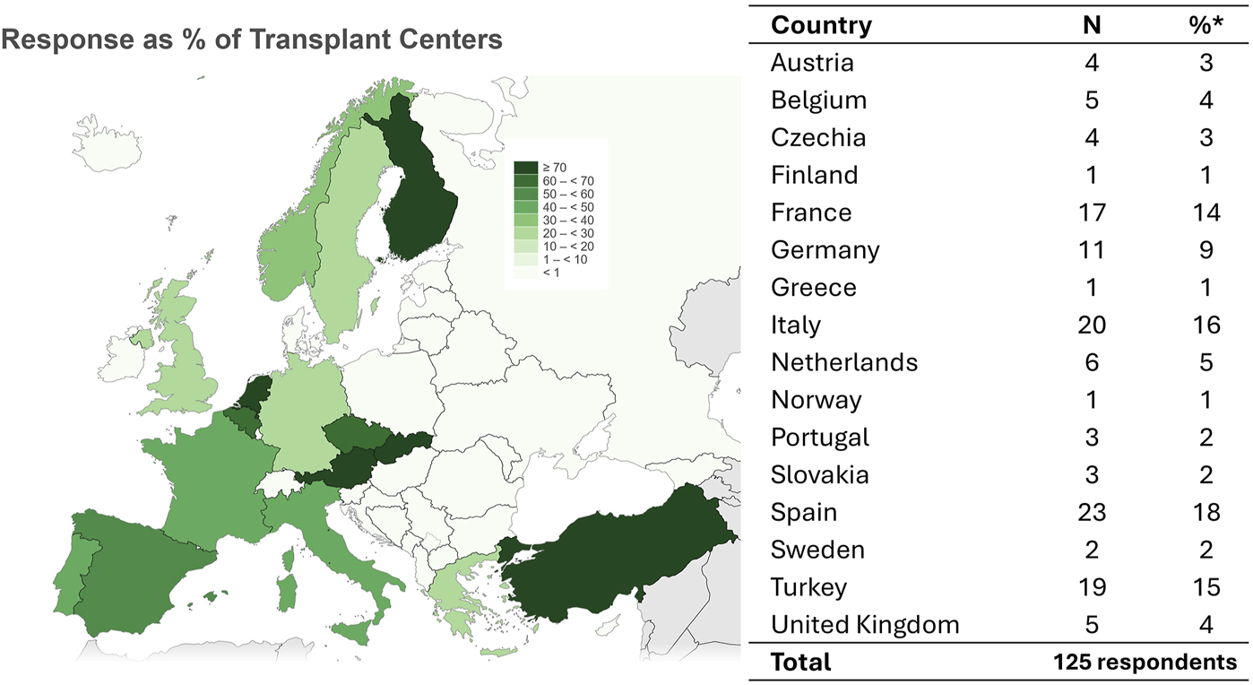 Map of Europe showing the percentage of transplant enters responding by country, with a gradient from light to dark green indicating increasing response percentages. A table lists countries with response numbers and percentages. Spain has the highest response at 18%,followed by Italy at 16%, and Turkey at 15%. Other countries have lower percentages. Total respondents are 125.
