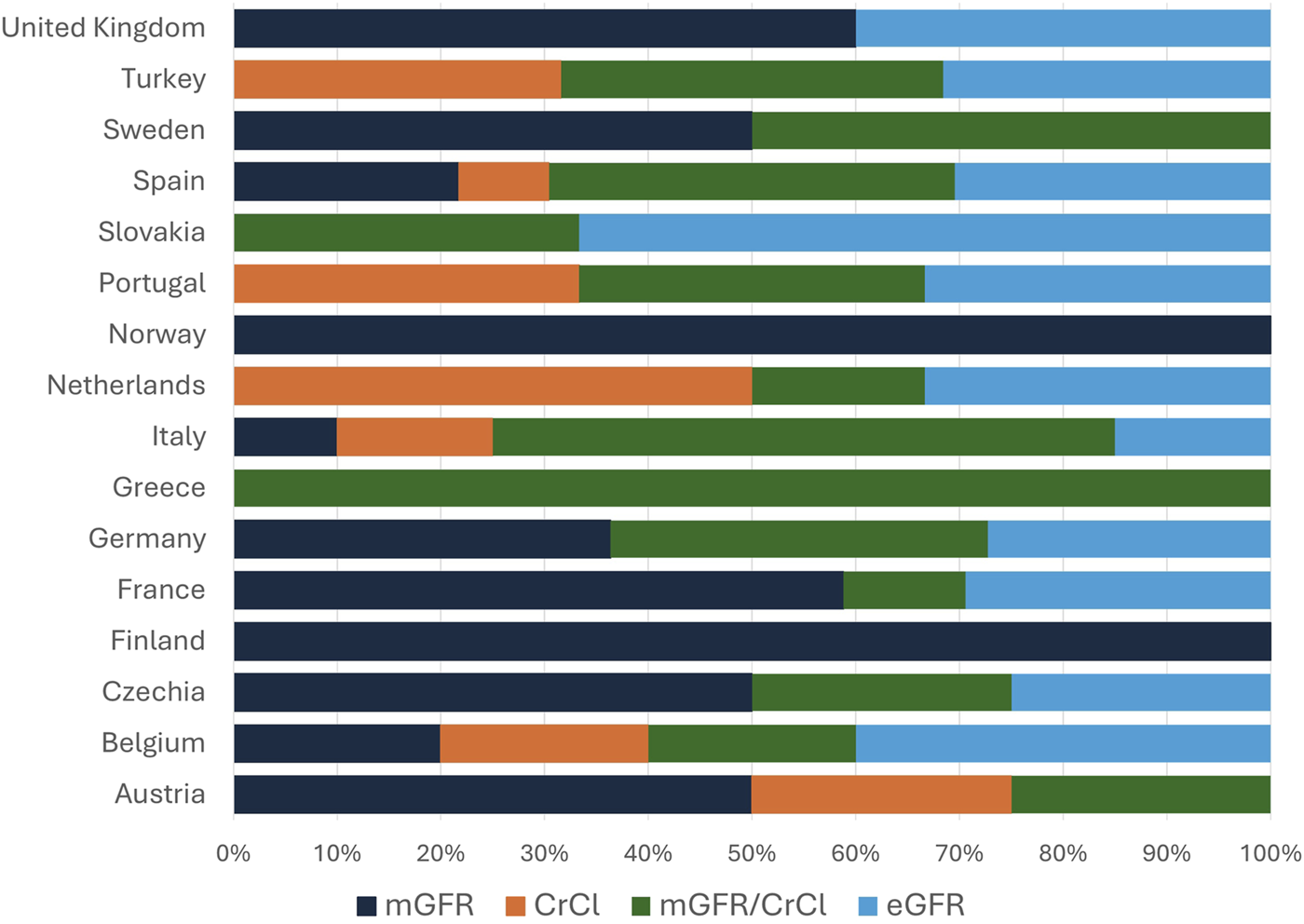 Bar chart showing kidney function measurement types across various countries. Categories include mGFR (dark blue), CrCl (orange), mGFR/CrCl (green), and eGFR (light blue). Countries include United Kingdom, Turkey, Sweden, Spain, and others. Percentages range from 0% to 100% for each country, illustrating the distribution of these categories.