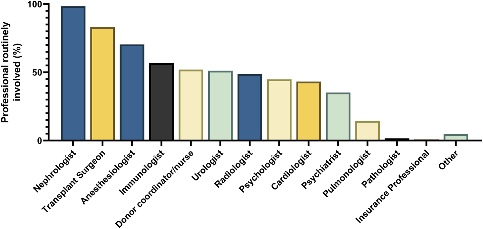 Bar chart showing the percentage of professionals routinely involved in a process. Nephrologists and transplant surgeons are most involved at 100%, followed by anesthesiologists at 90%. Other professionals range between 70% to below 10%, including immunologists, donor coordinators/nurses, urologists, radiologists, psychologists, cardiologists, psychiatrists, pulmonologists, pathologists, insurance professionals, and others.