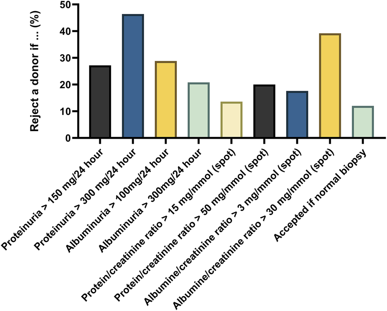 Bar chart depicting the percentage of rejecting a donor candidate based on proteinuria and albuminuria levels. Highest rejection at albuminuria over one hundred milligrams per twenty-four hours and albumin creatinine ratio over thirty milligrams per millimole (spot). Lowest rejection when there is a normal biopsy.