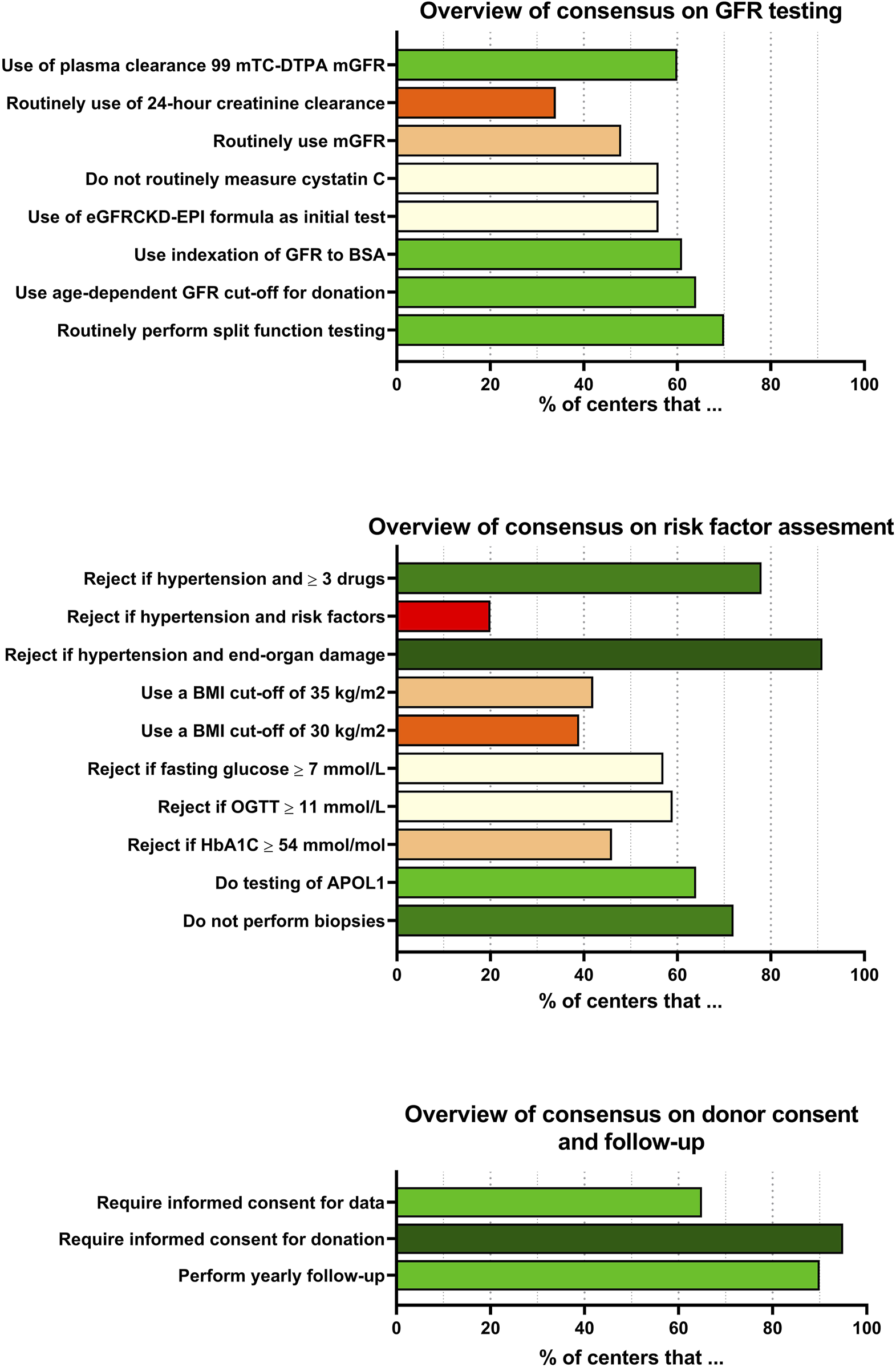 Bar charts outlining consensus in different areas of kidney transplant procedures. The first chart covers GFR testing practices, showing varying adoption rates of techniques like plasma clearance and creatinine clearance. The second chart highlights risk factor assessment, such as BMI and hypertension rejection criteria. The third chart details donor consent and follow-up practices, emphasizing the need for informed consent and yearly follow-ups. Each chart specifies the percentage of centers implementing each practice.