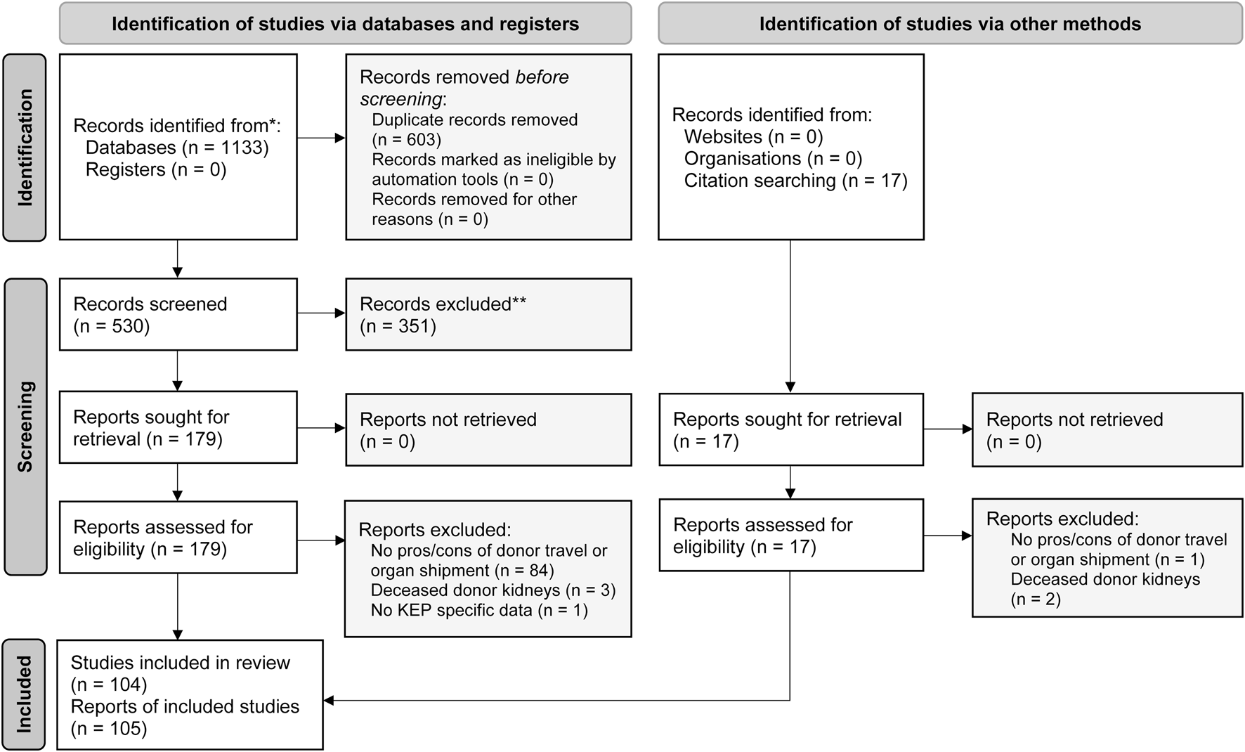Flowchart depicting the selection process of studies via database searching and citation searching. From databases, 1133 records were identified, of which 603 were duplicates. The 530 individual records were screened by title and abstract, of which 351 were excluded. For the 179 remaining articles, full text was retrieved and screened, resulting in 88 being excluded for a lack of relevant data and 91 being included. Via additional citation searching, 17 records were identified, of which 14 were included after full text screening. Ultimately, 105 reports from 104 studies were included in this review.