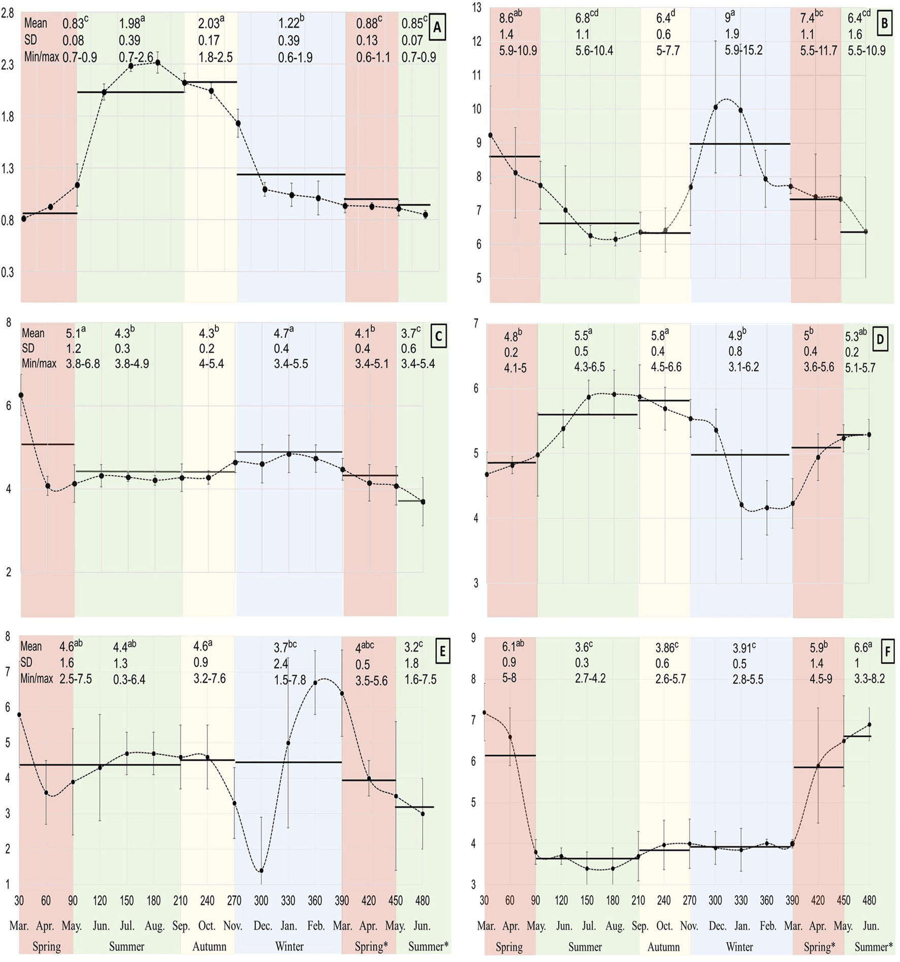 Six line graphs labeled A to F depict seasonal changes across two years, with data points and error bars. X-axes show time from March to June, illustrating seasons, while Y-axes display various measurements. Colored backgrounds differentiate seasons: spring (green), summer (red), autumn (yellow), winter (blue). Each graph includes mean, standard deviation, and min/max values, highlighting distinct patterns and trends.